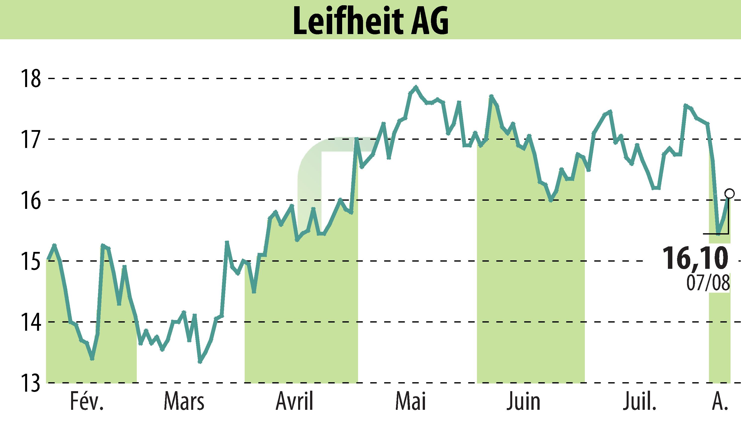 Stock price chart of Leifheit Aktiengesellschaft (EBR:LEI) showing fluctuations.