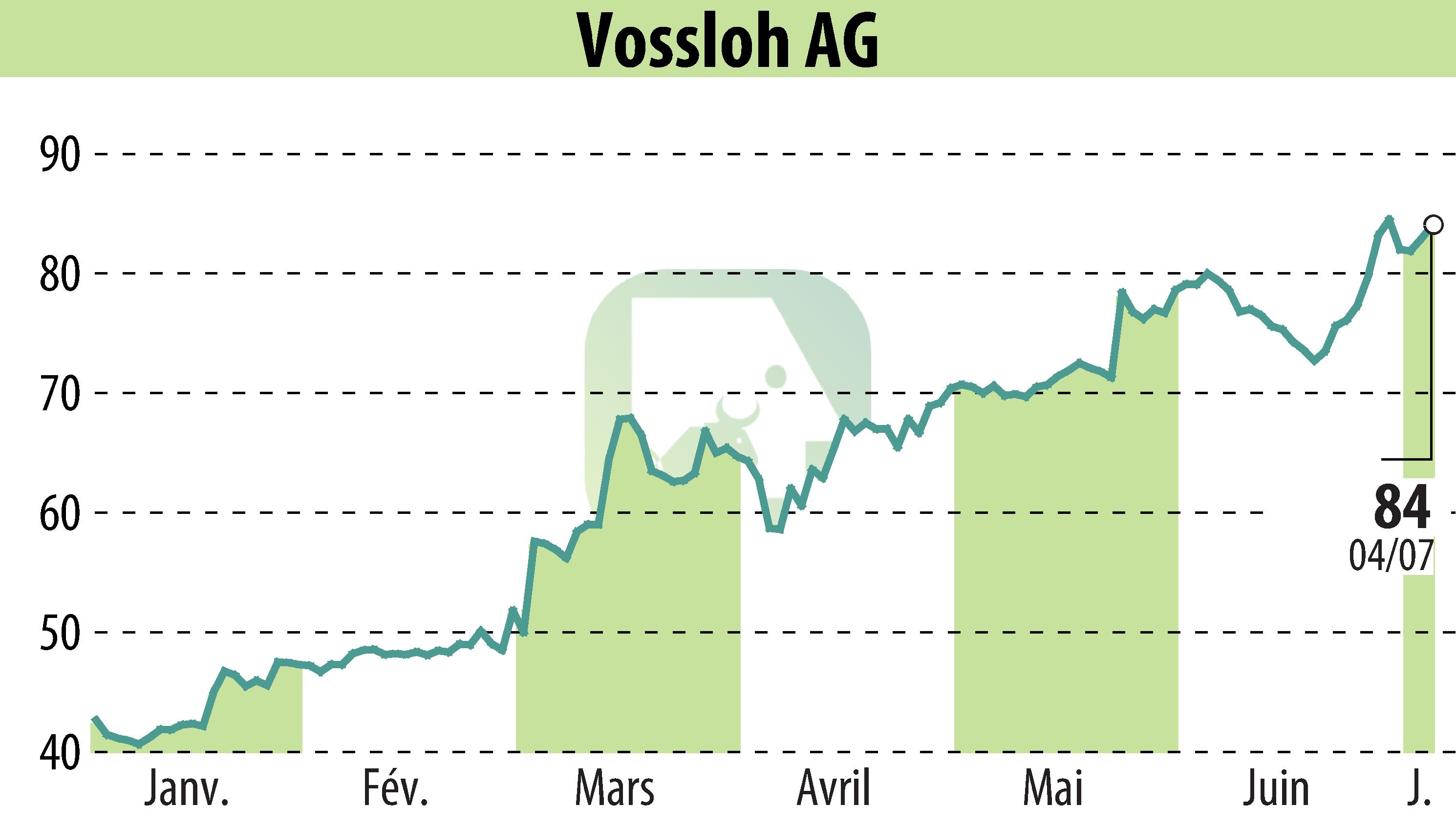 Graphique de l'évolution du cours de l'action Vossloh AG (EBR:VOS).
