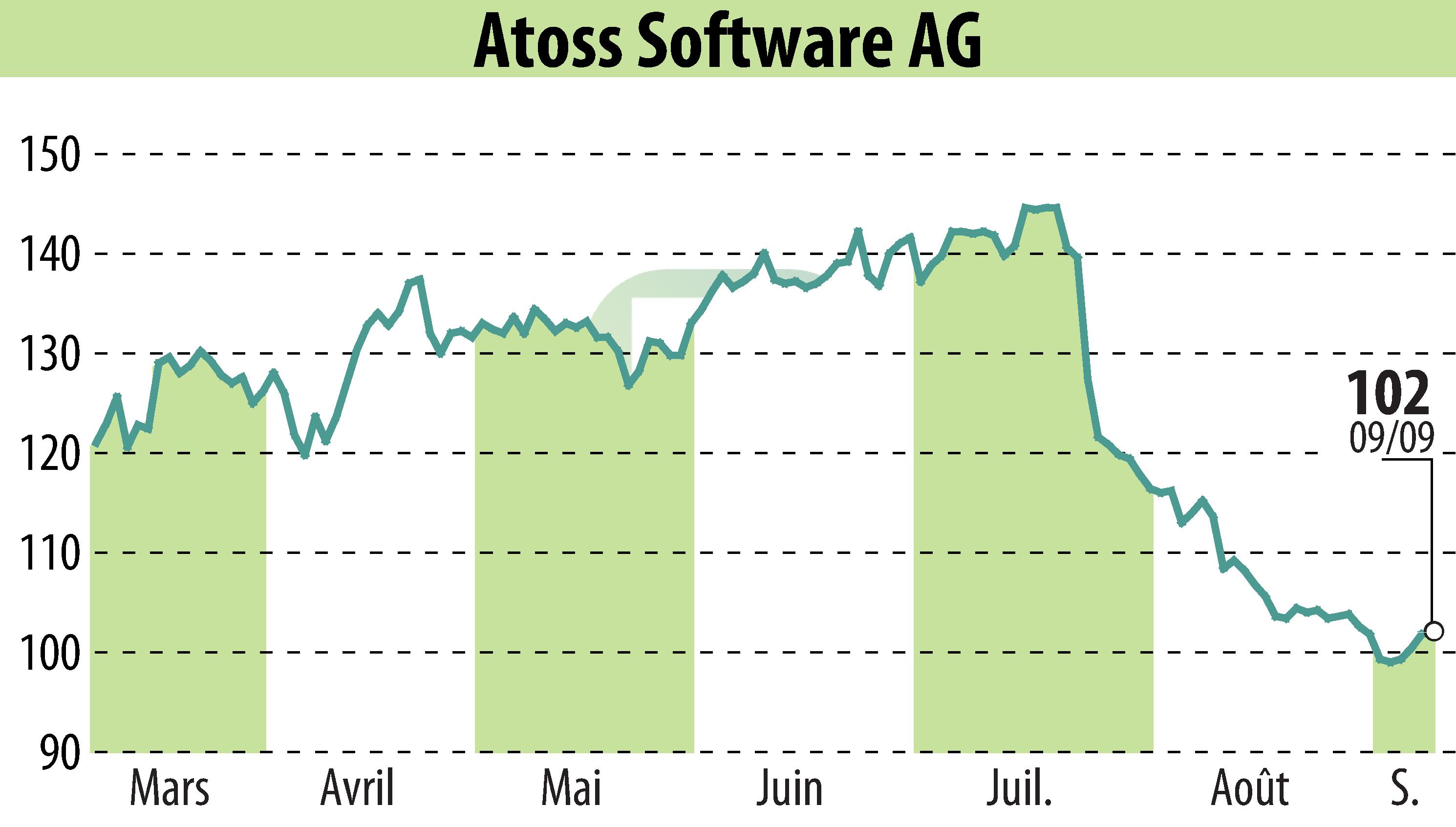 Stock price chart of ATOSS Software AG (EBR:AOF) showing fluctuations.