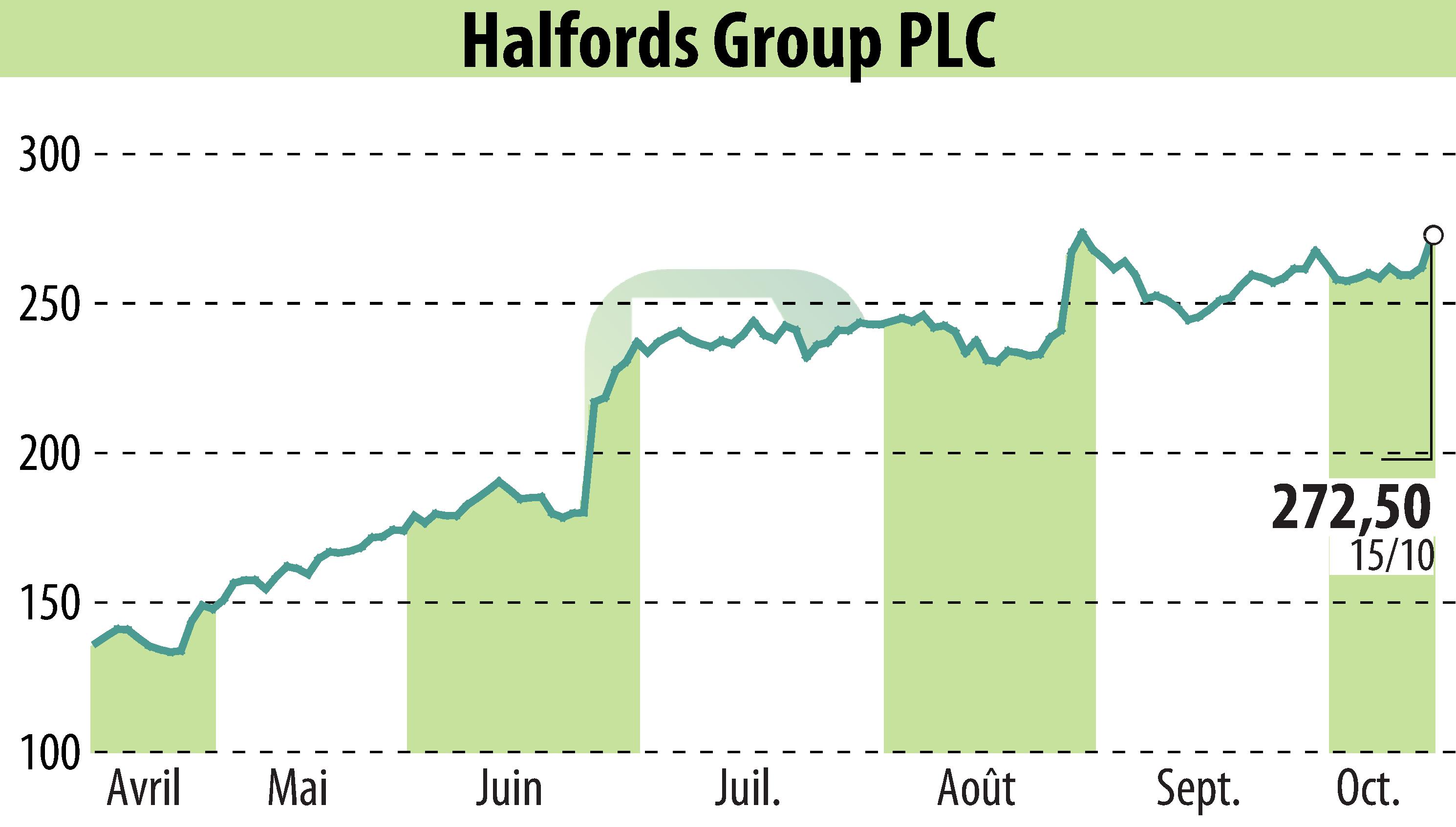 Stock price chart of Halfords (EBR:HFD) showing fluctuations.
