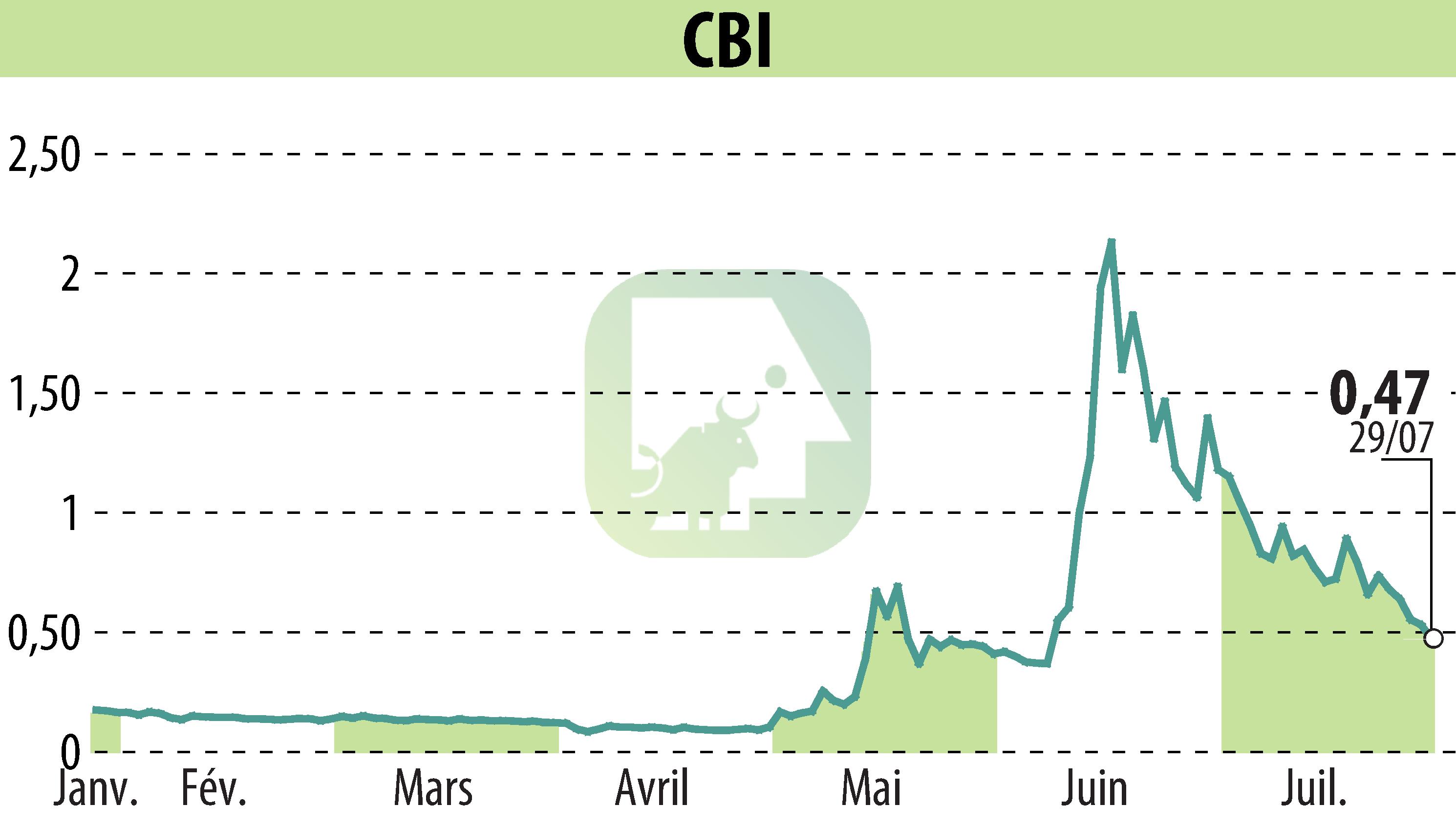 Stock price chart of CRYPTO BLOCKCHAIN INDUSTRIES (EPA:ALCBI) showing fluctuations.
