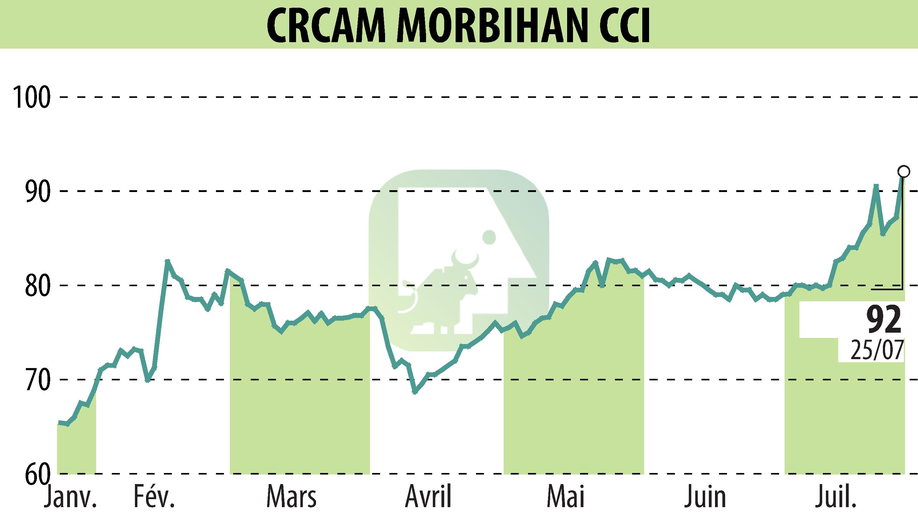 Graphique de l'évolution du cours de l'action CREDIT AGRICOLE DU MORBIHAN (EPA:CMO).