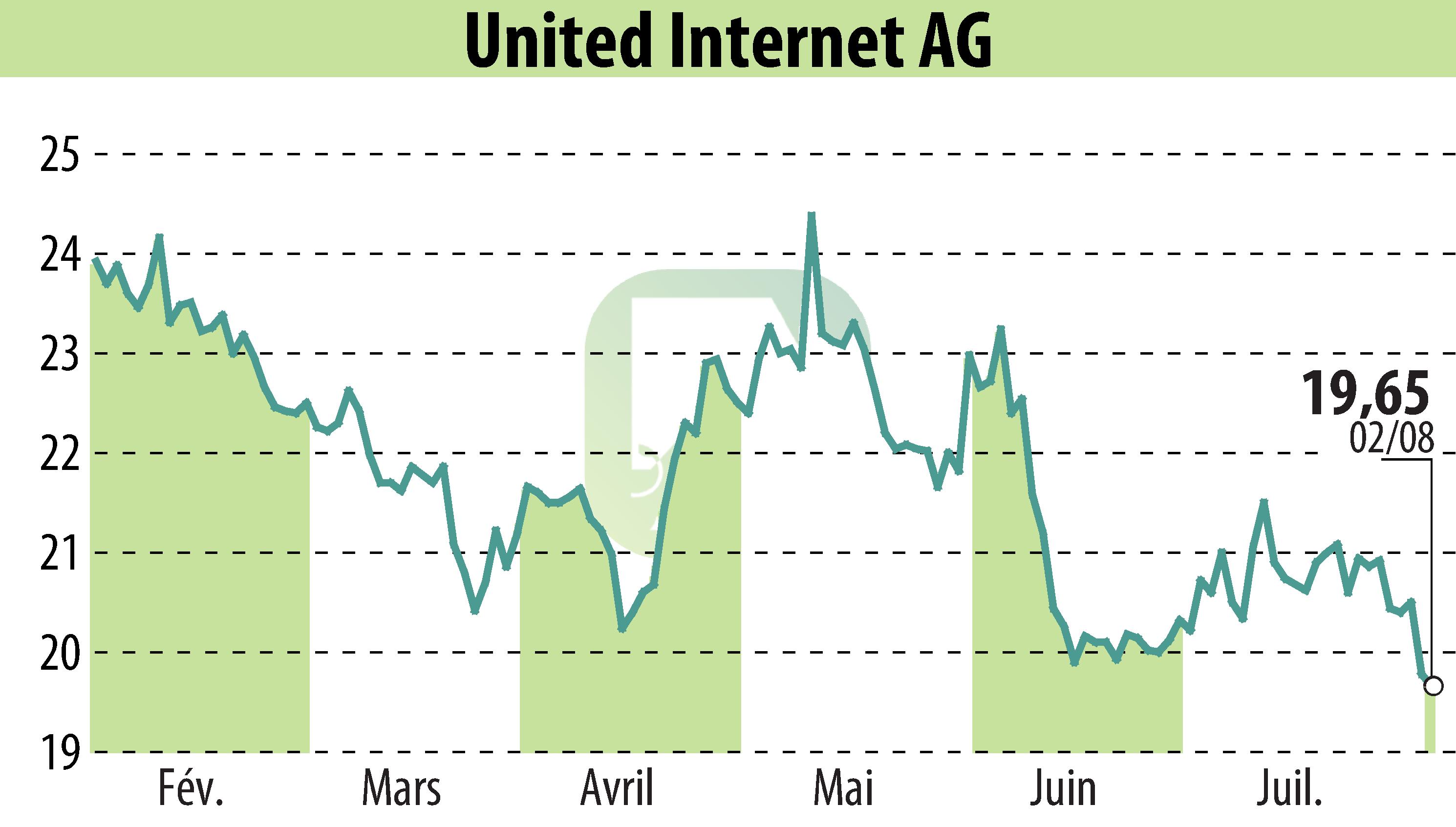 Stock price chart of United Internet AG (EBR:UTDI) showing fluctuations.