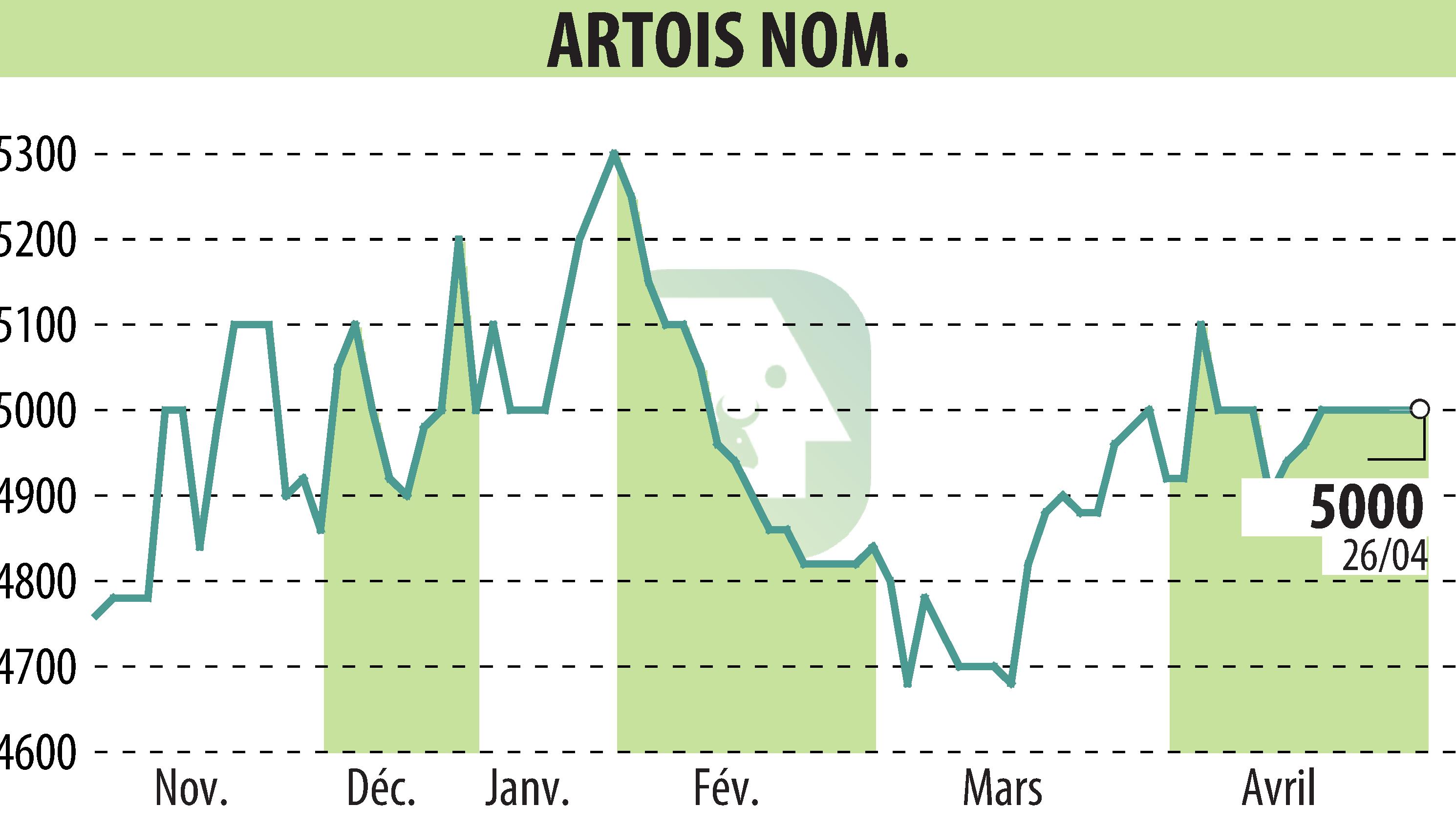 Stock price chart of Société Industrielle Et Financière De L'Artois (EPA:ARTO) showing fluctuations.