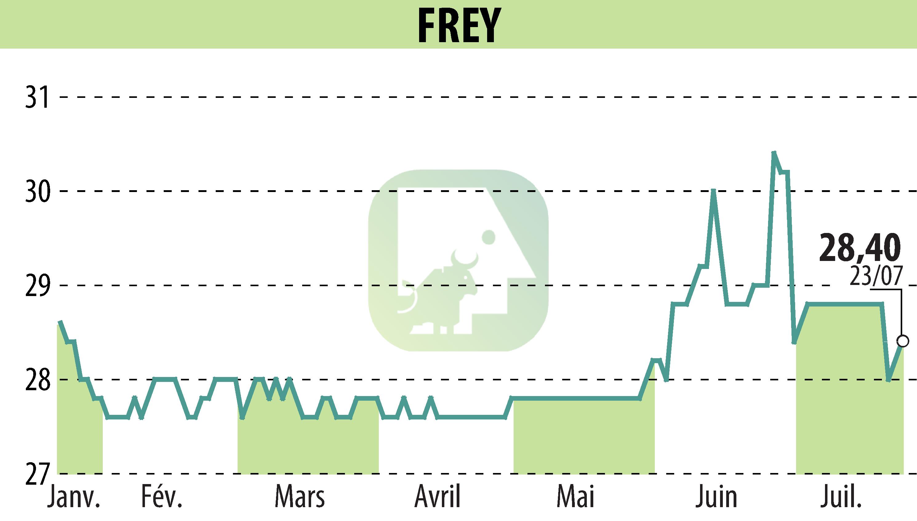 Graphique de l'évolution du cours de l'action FREY (EPA:FREY).