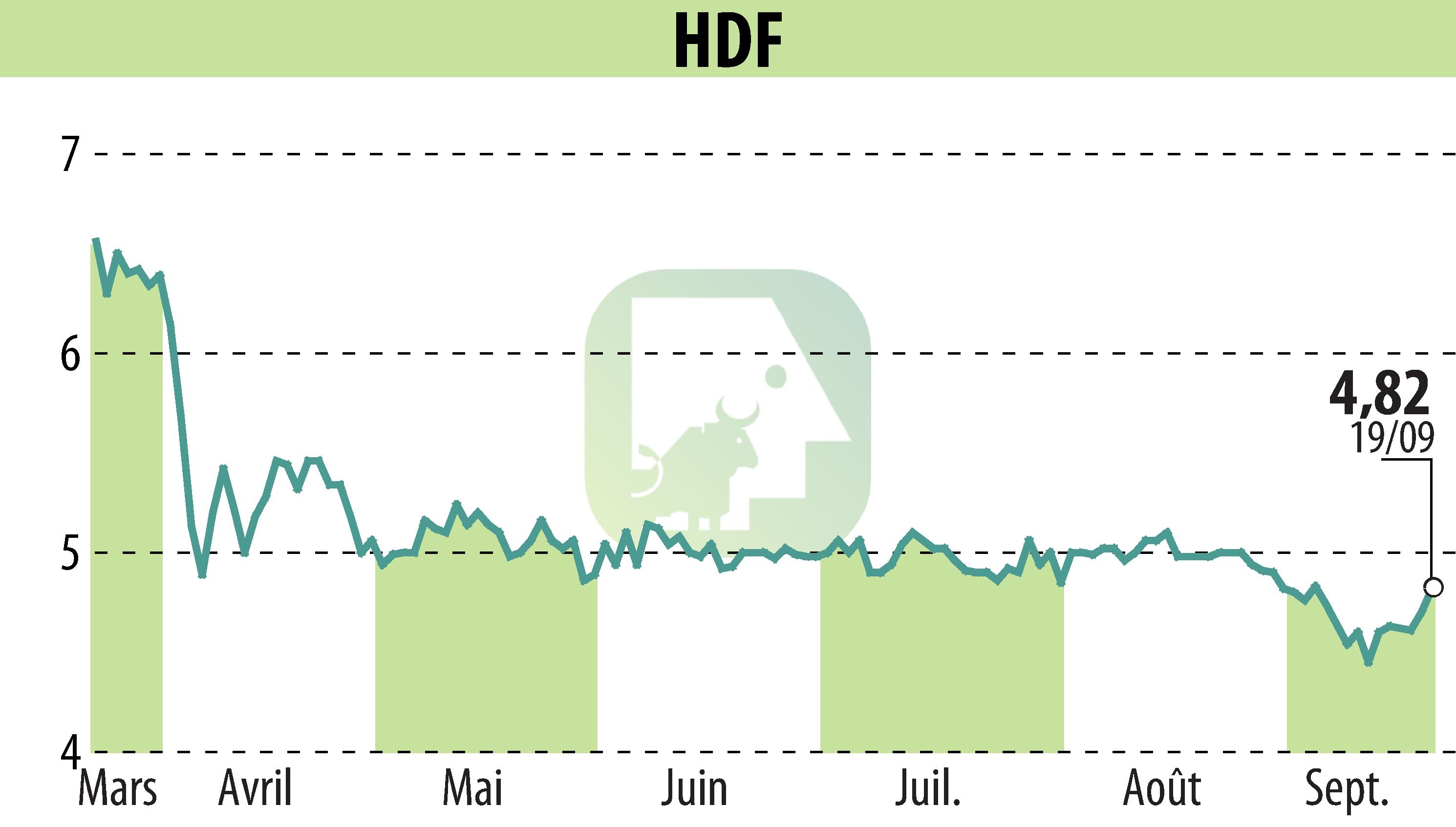 Stock price chart of HDF (EPA:HDF) showing fluctuations.