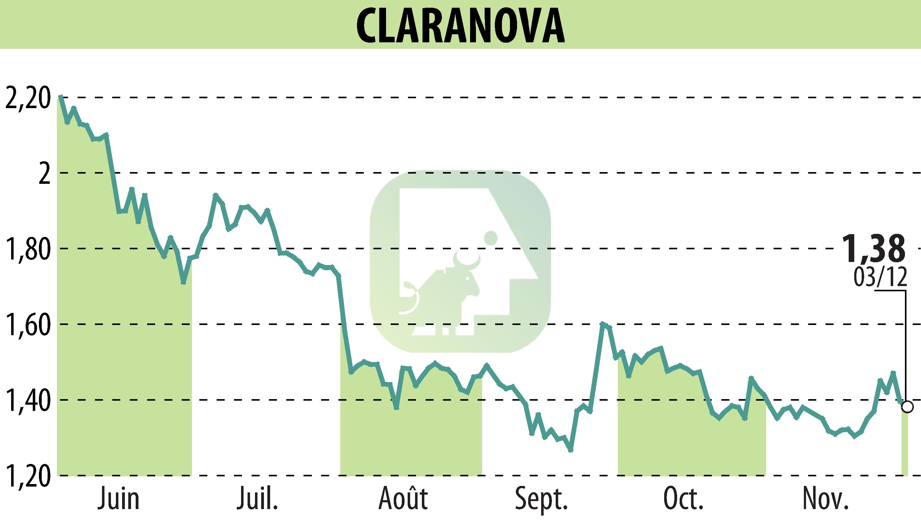 Stock price chart of Claranova (EPA:CLA) showing fluctuations.