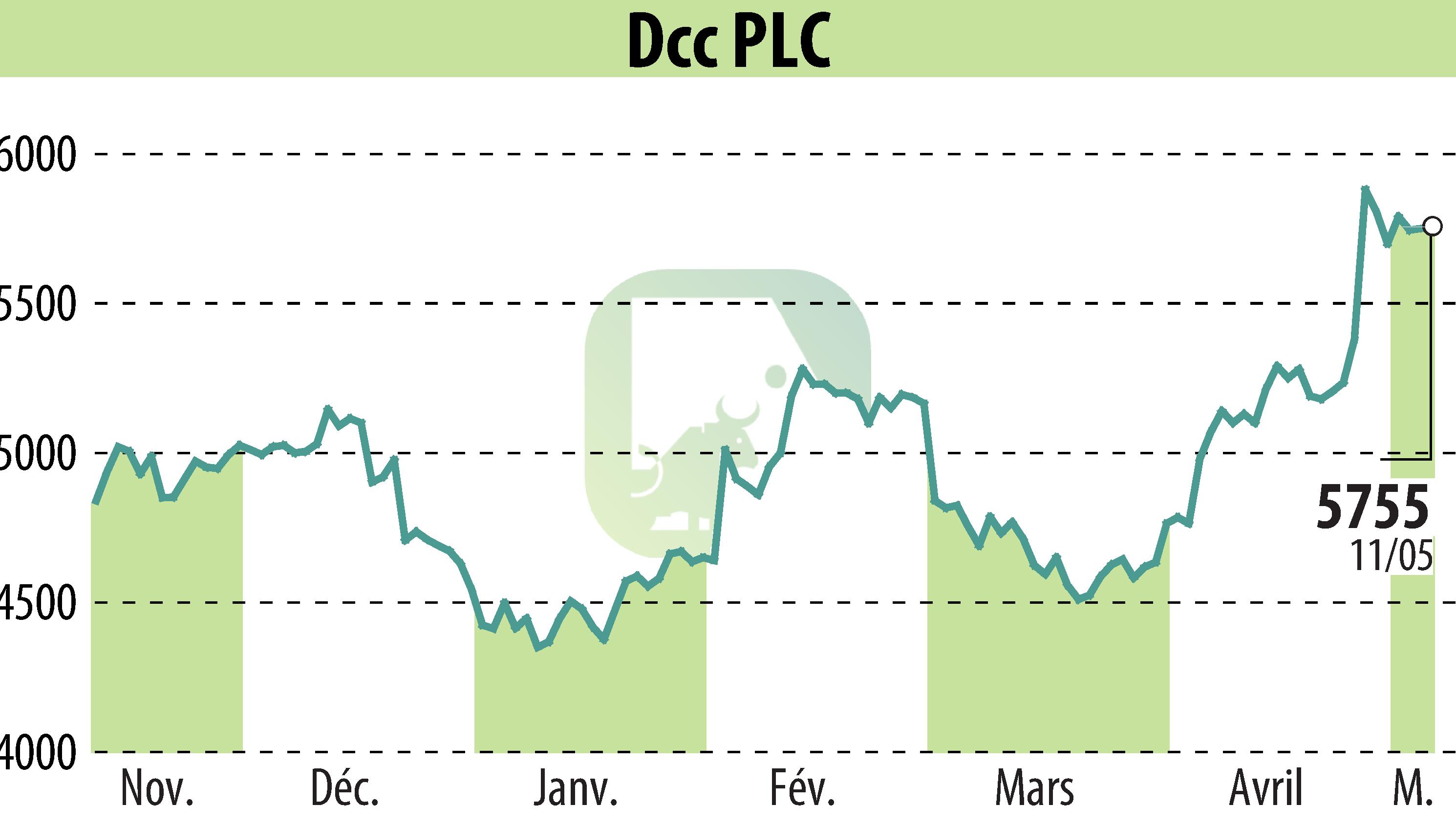 Stock price chart of DCC Plc (EBR:DCC) showing fluctuations.