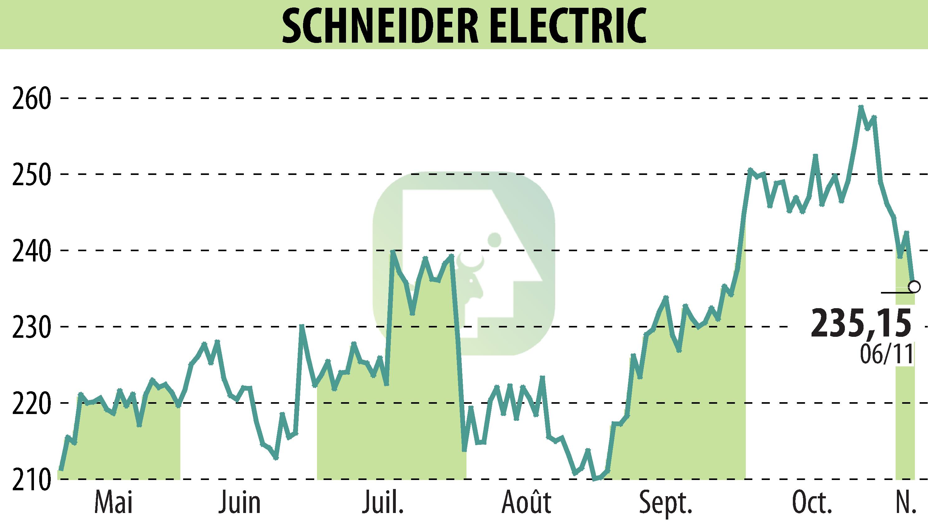 Stock price chart of SCHNEIDER ELECTRIC (EPA:SU) showing fluctuations.