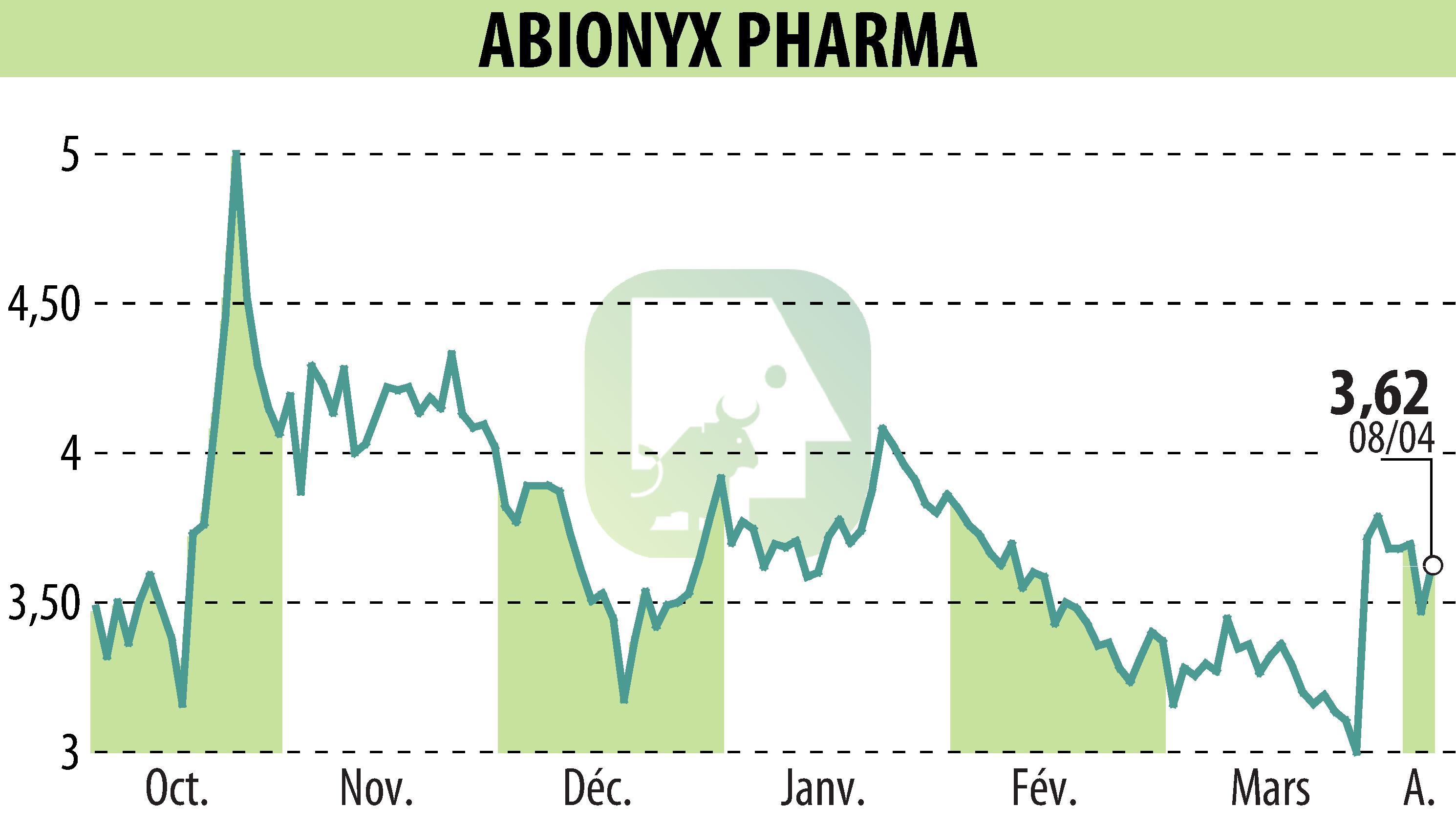 Graphique de l'évolution du cours de l'action ABIONYX (EPA:ABNX).