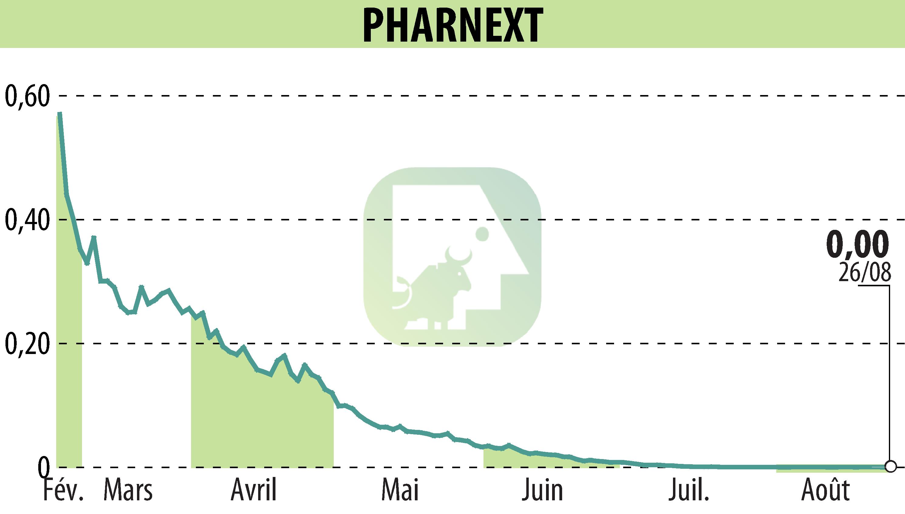 Stock price chart of Pharnext (EPA:ALPHA) showing fluctuations.