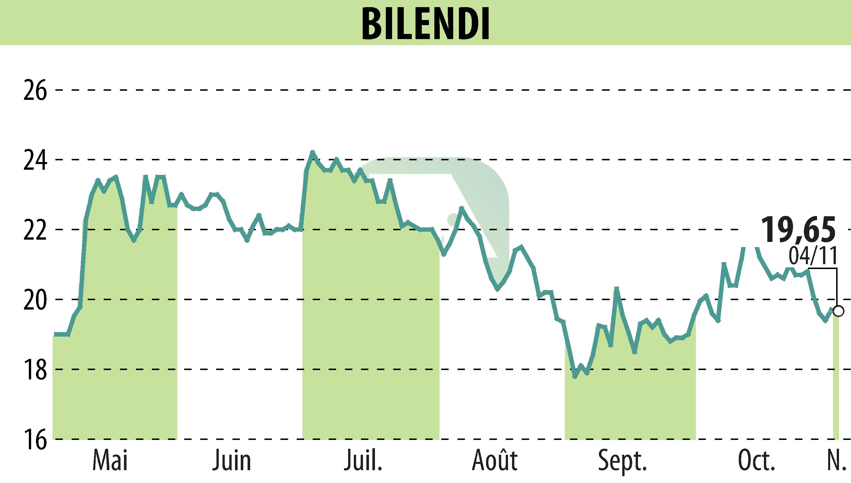 Graphique de l'évolution du cours de l'action BILENDI (EPA:ALBLD).