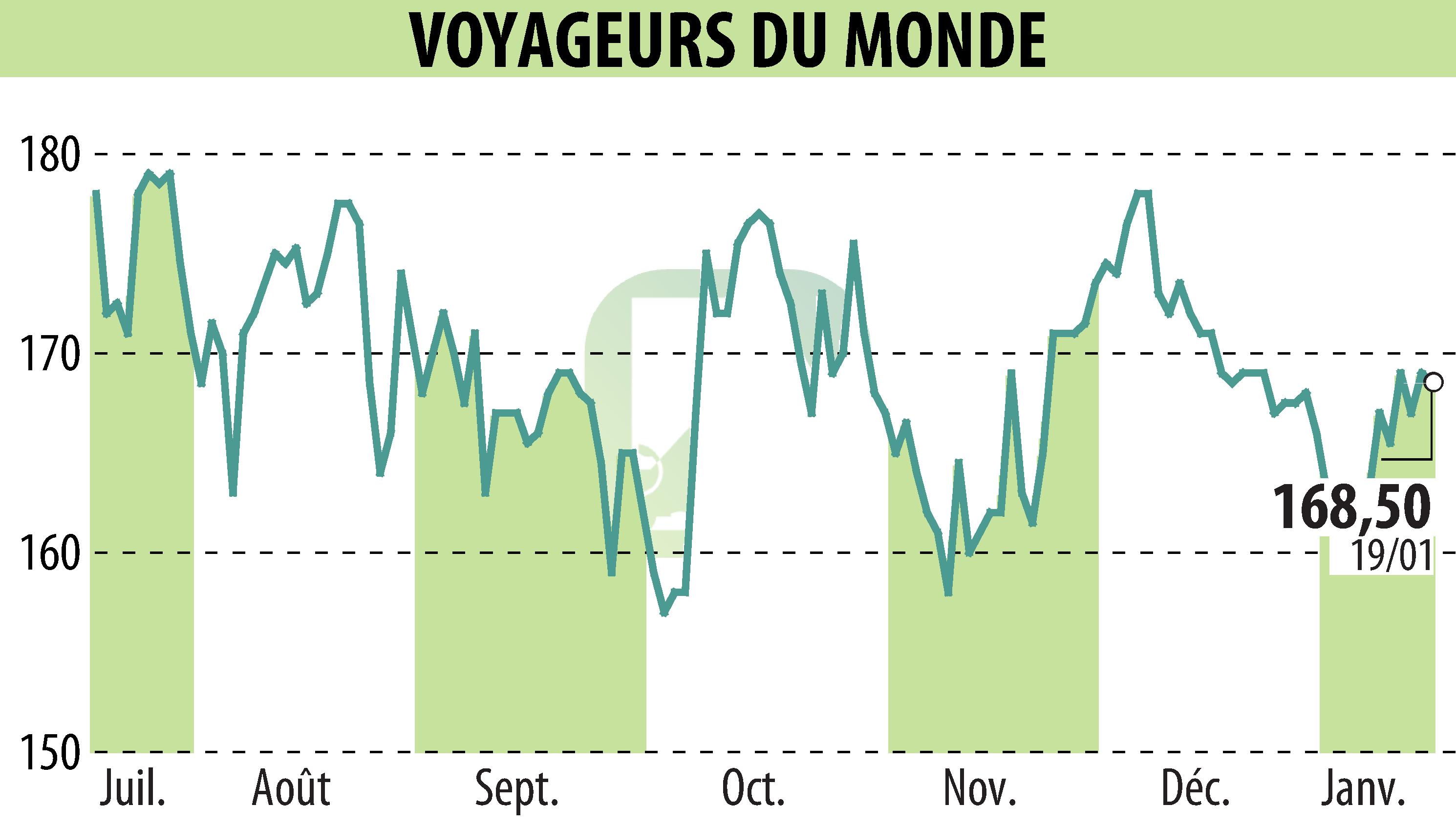 Stock price chart of VOYAGEURS DU MONDE (EPA:ALVDM) showing fluctuations.