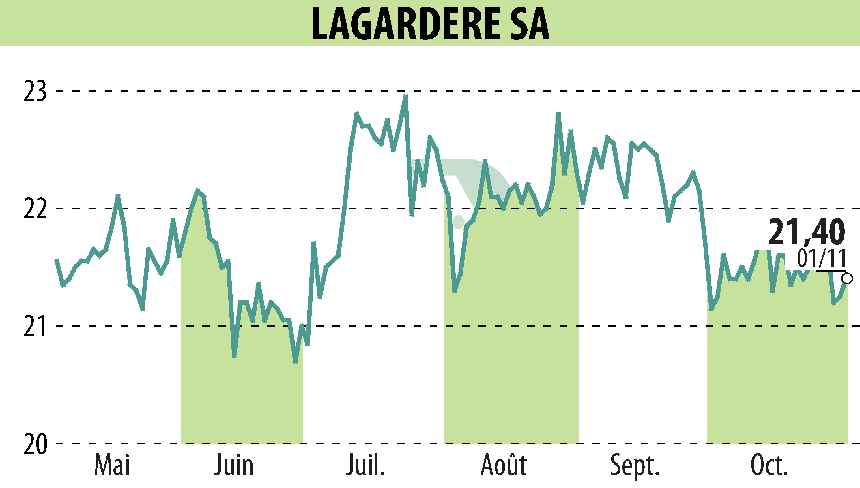 Stock price chart of LAGARDERE (EPA:MMB) showing fluctuations.