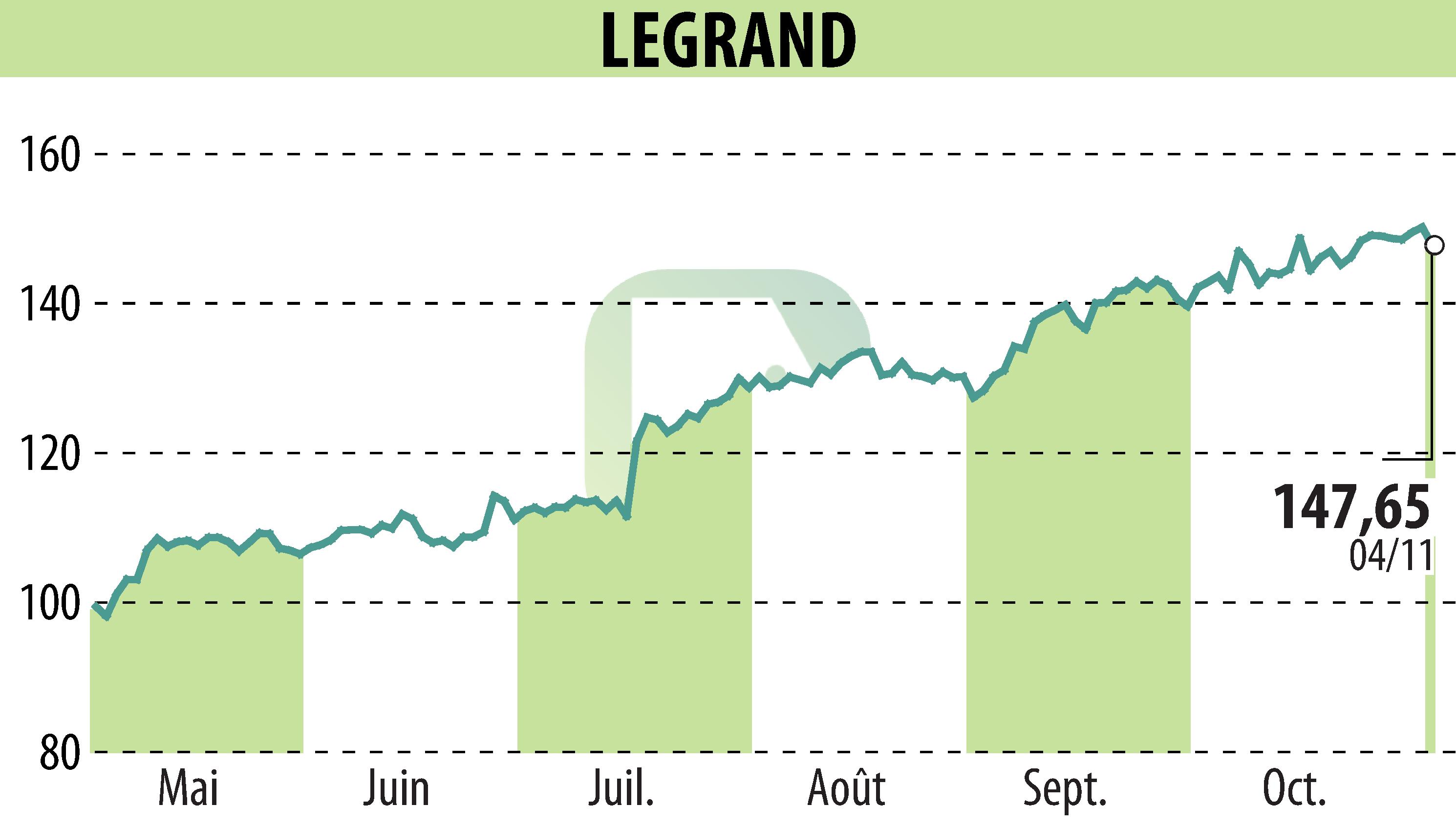 Graphique de l'évolution du cours de l'action LEGRAND (EPA:LR).