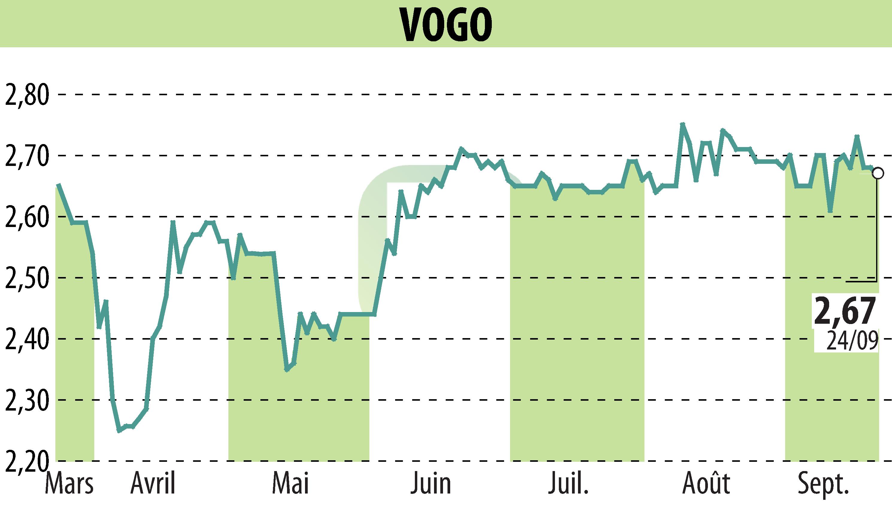 Stock price chart of VOGO (EPA:ALVGO) showing fluctuations.
