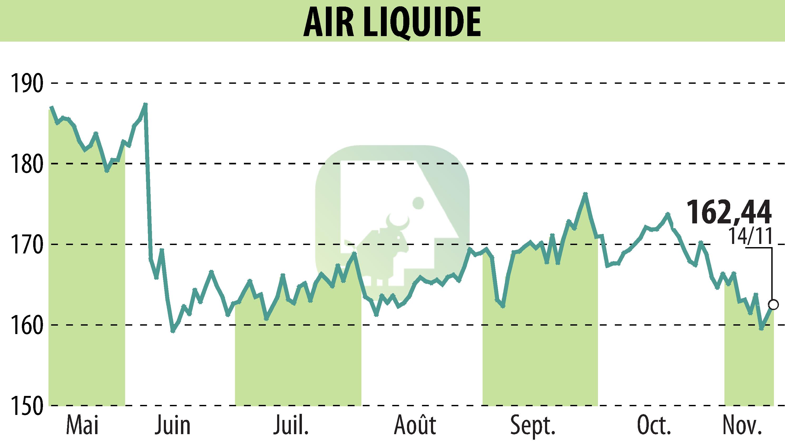 Graphique de l'évolution du cours de l'action AIR LIQUIDE (EPA:AI).