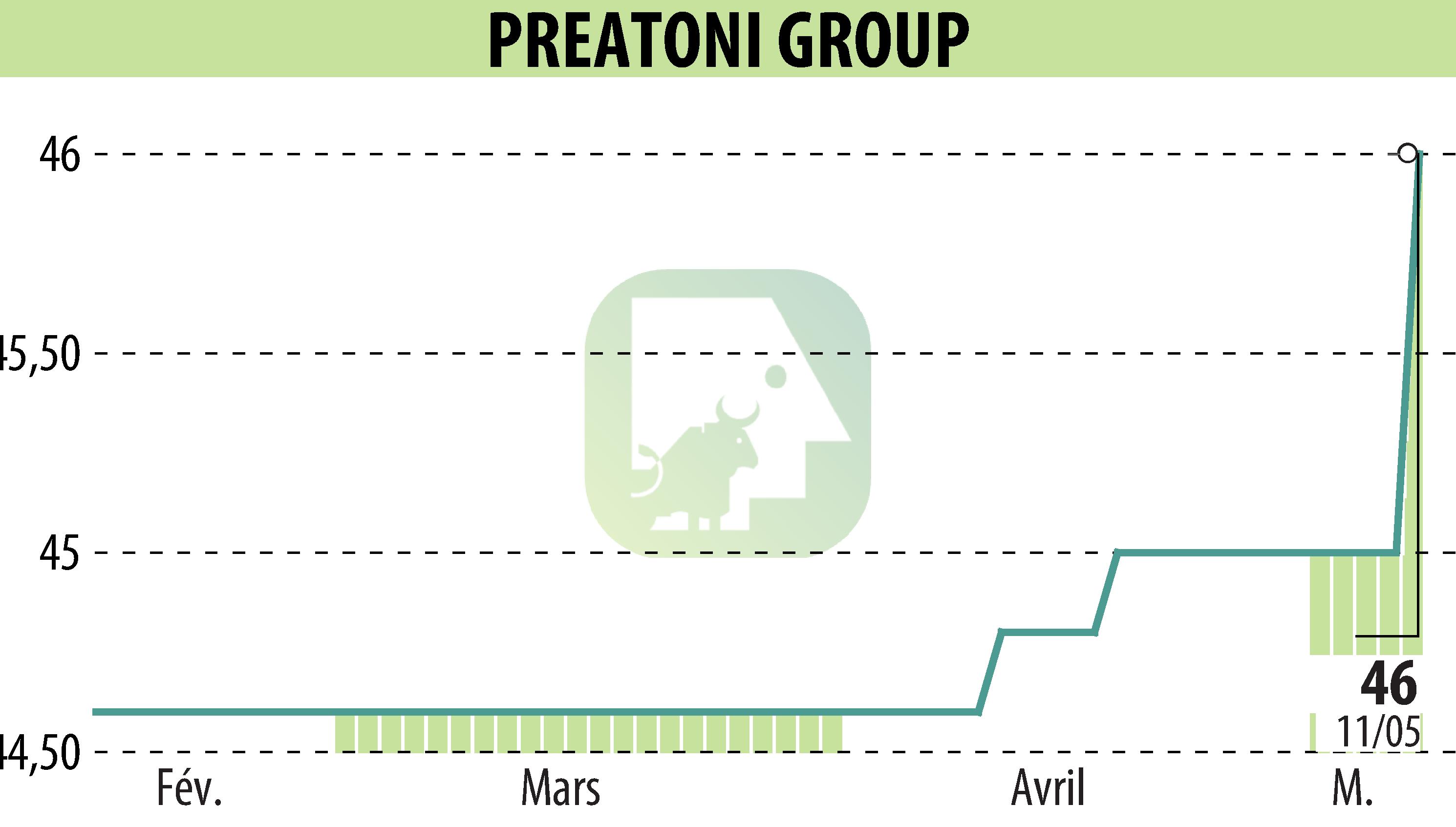 Graphique de l'évolution du cours de l'action PREATONI GROUP (EPA:MLPRG).