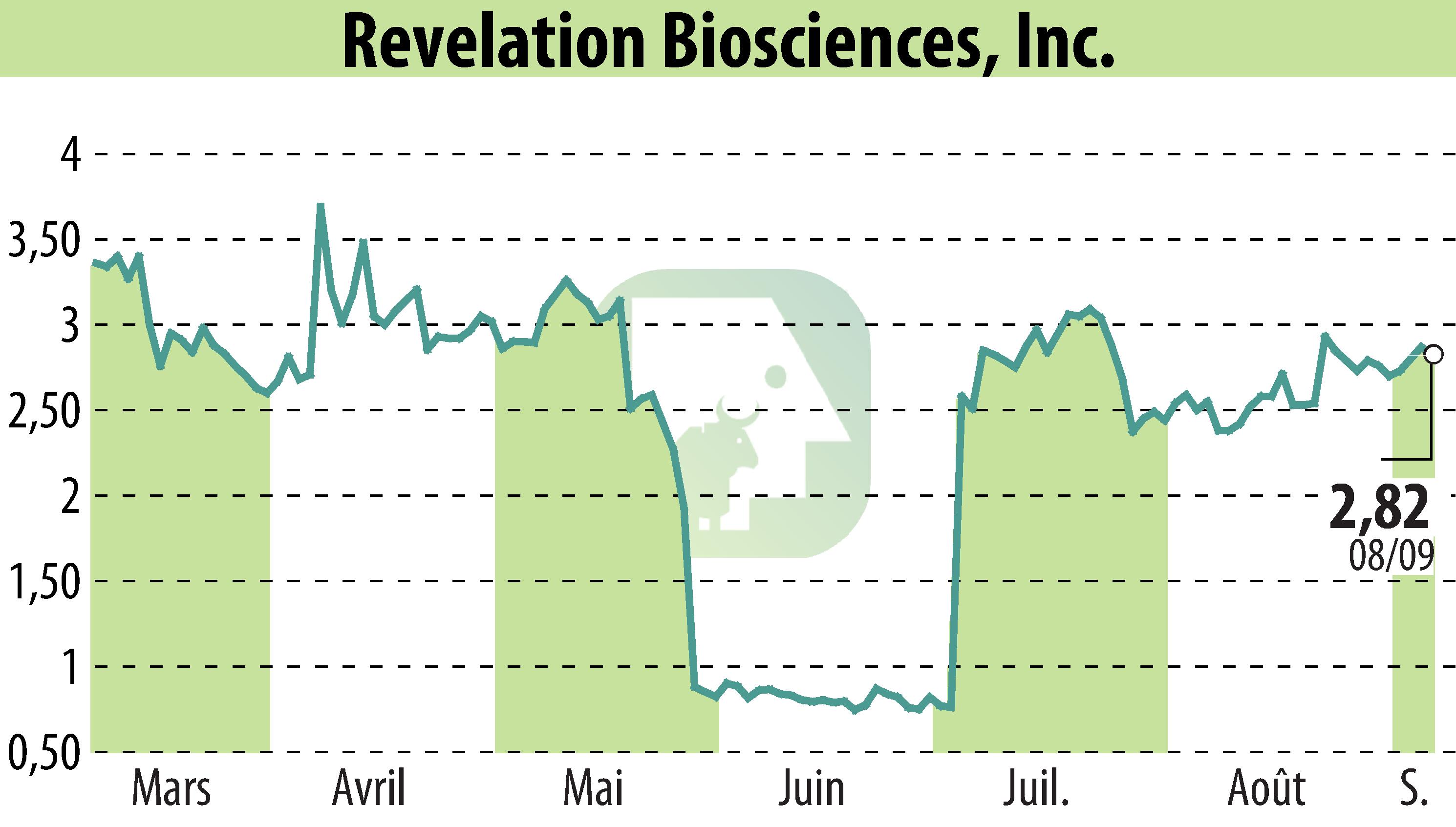 Graphique de l'évolution du cours de l'action Revelation Biosciences, Inc. (EBR:REVB).