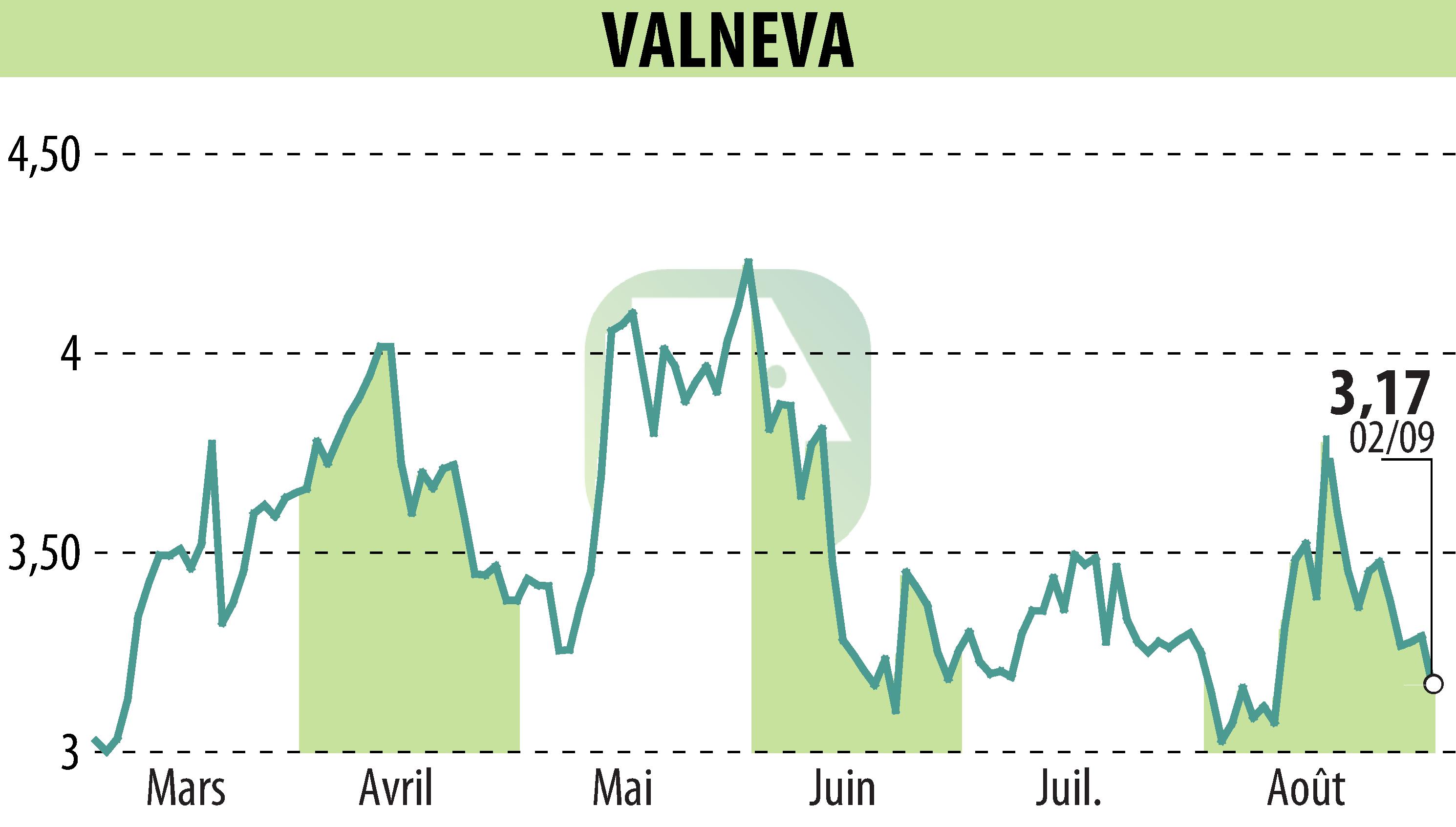 Graphique de l'évolution du cours de l'action VALNEVA (EPA:VLA).