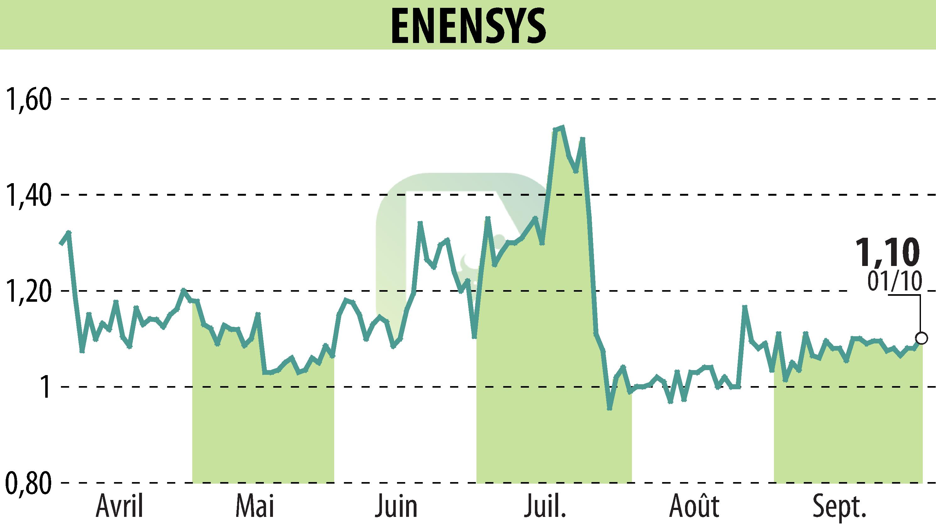 Graphique de l'évolution du cours de l'action ENENSYS (EPA:ALNN6).