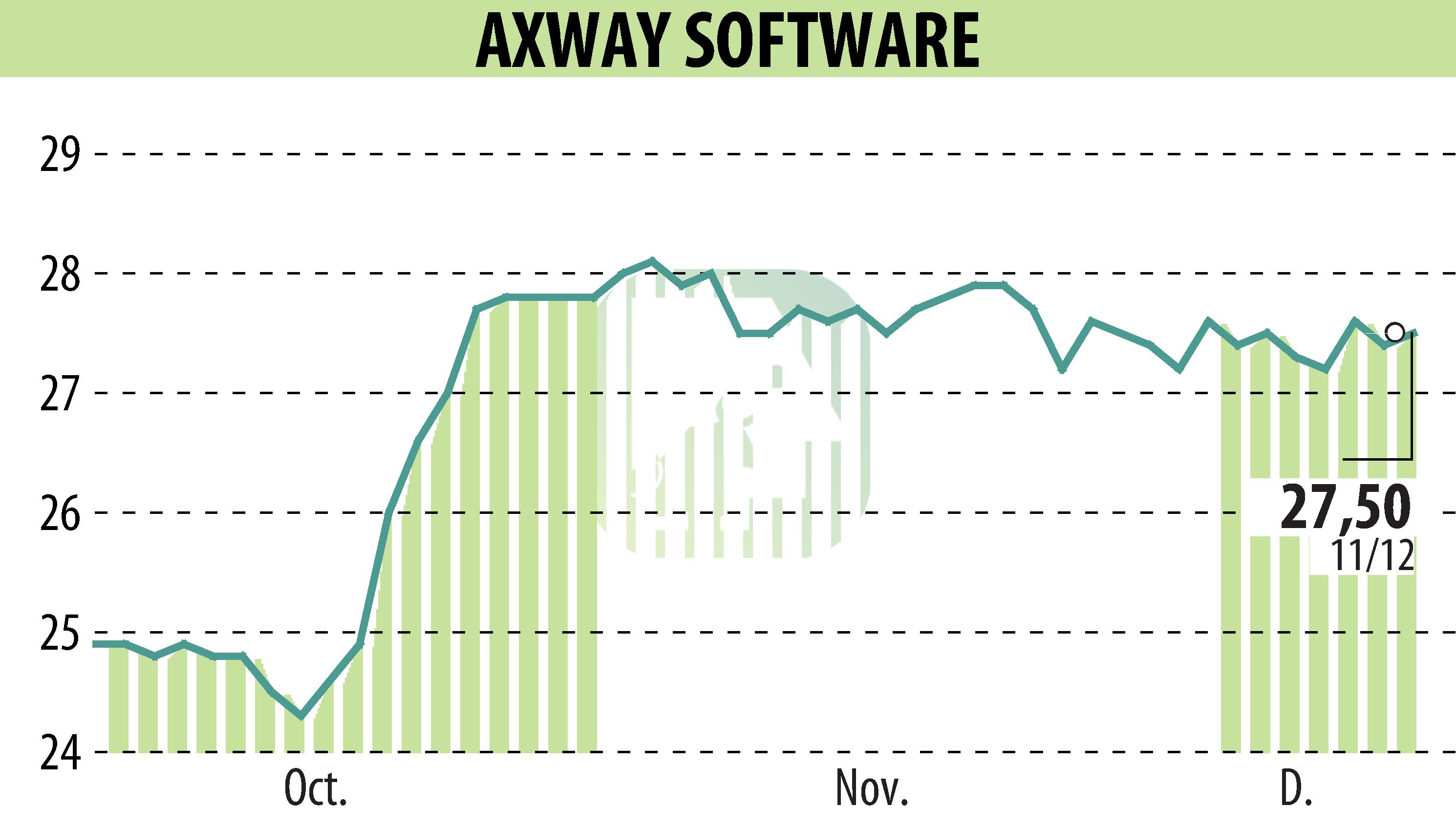 Graphique de l'évolution du cours de l'action Axway (EPA:AXW).