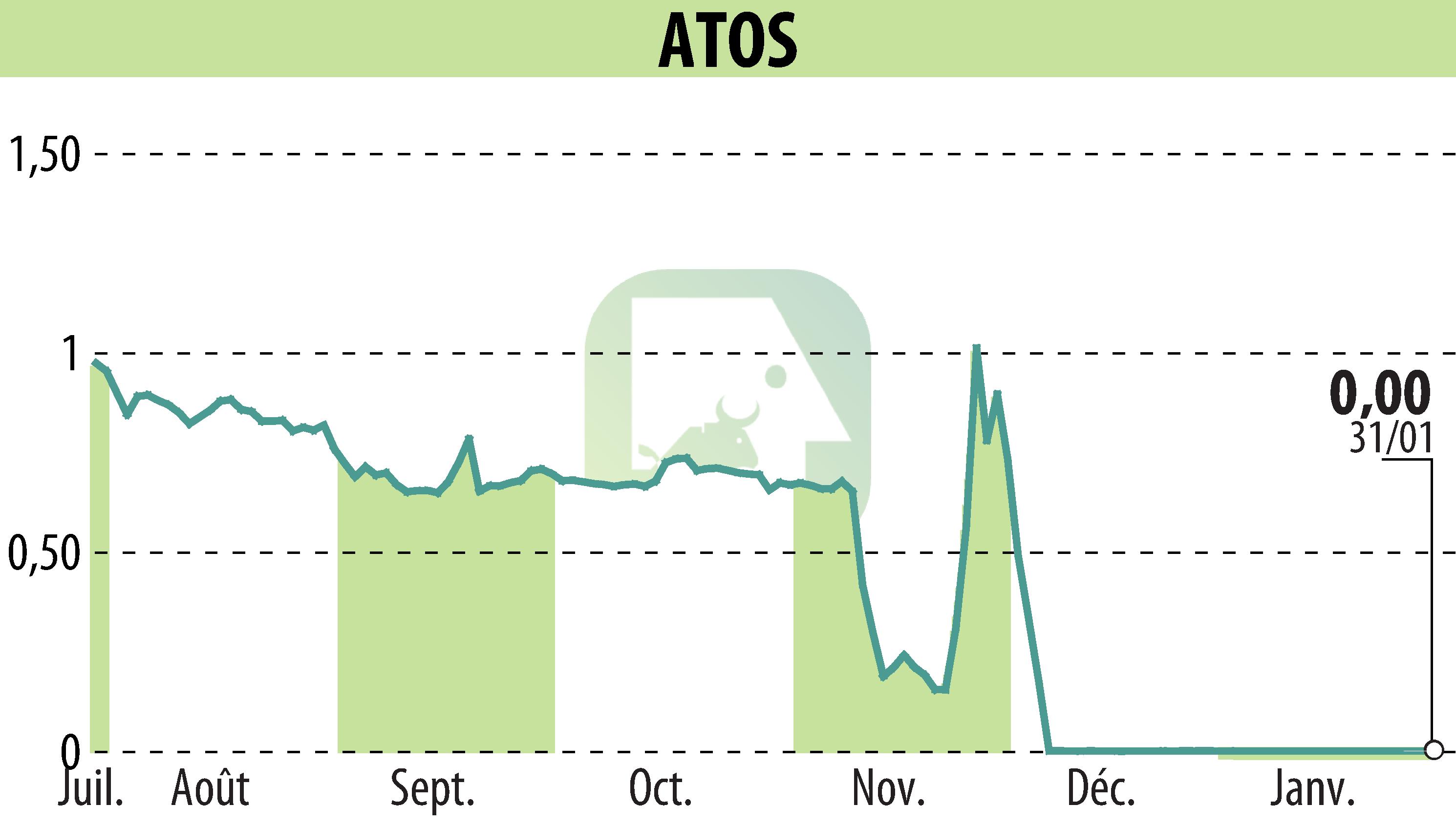 Stock price chart of ATOS ORIGIN (EPA:ATO) showing fluctuations.