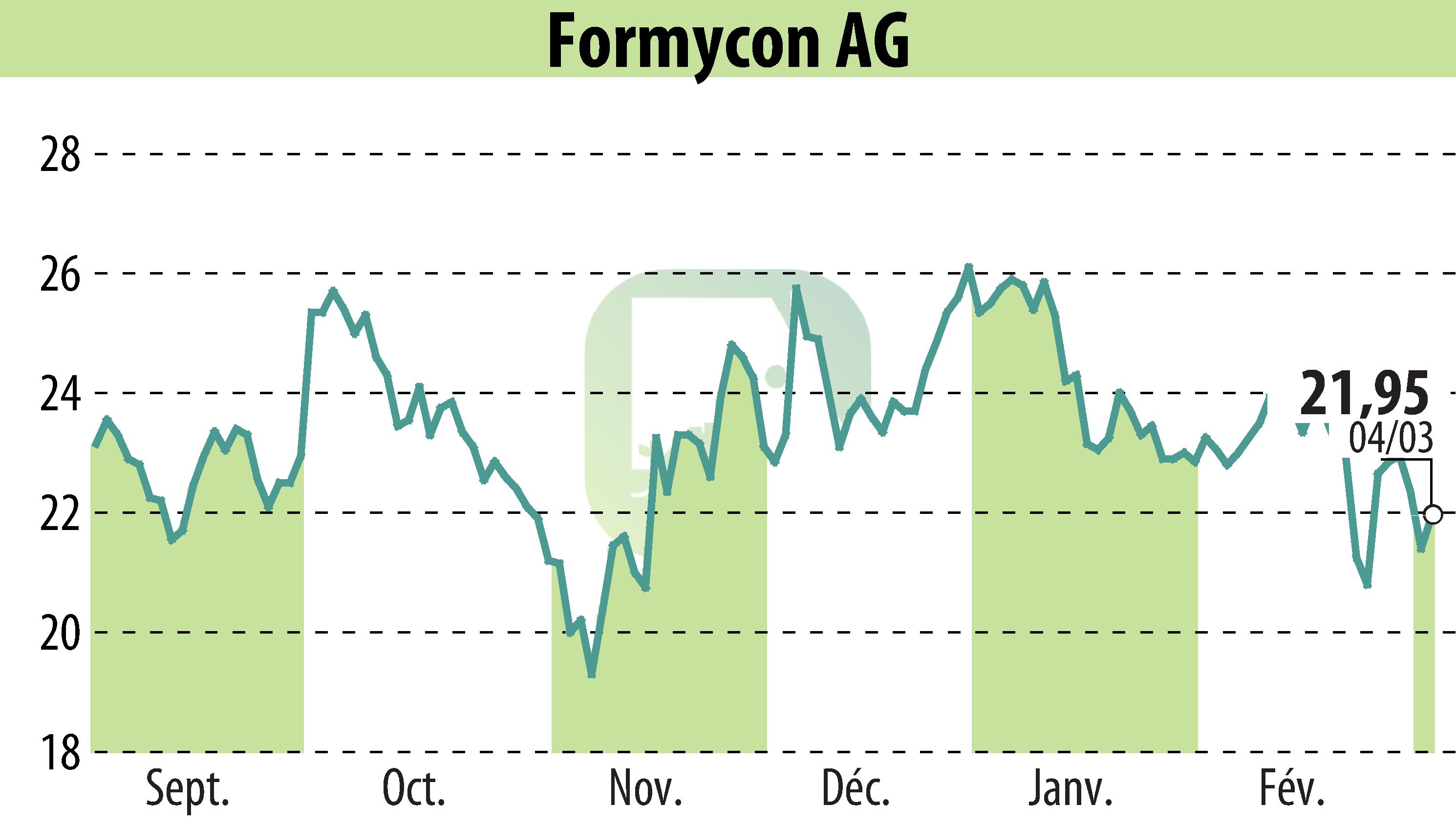 Stock price chart of Nanohale AG (EBR:FYB) showing fluctuations.