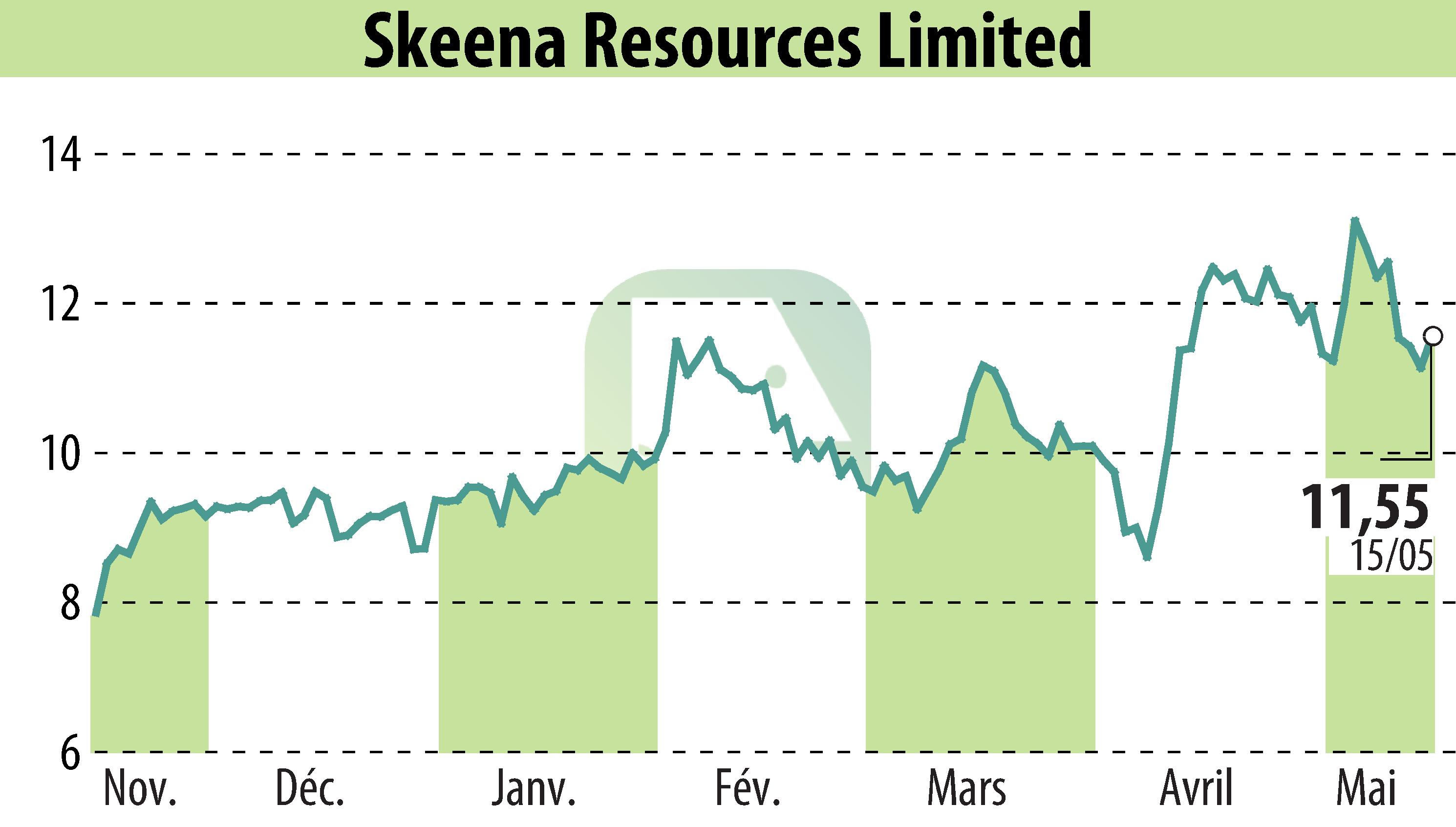 Graphique de l'évolution du cours de l'action Skeena Resources Limited (EBR:SKE).