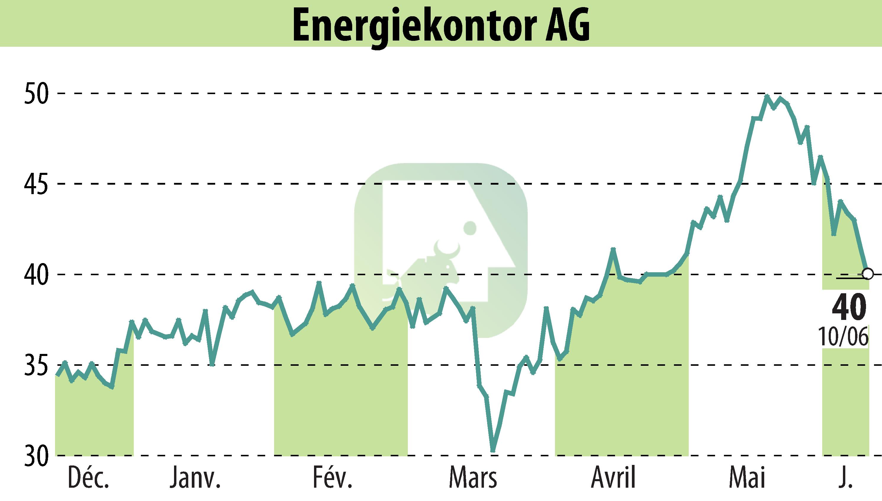 Stock price chart of Energiekontor AG (EBR:EKT) showing fluctuations.