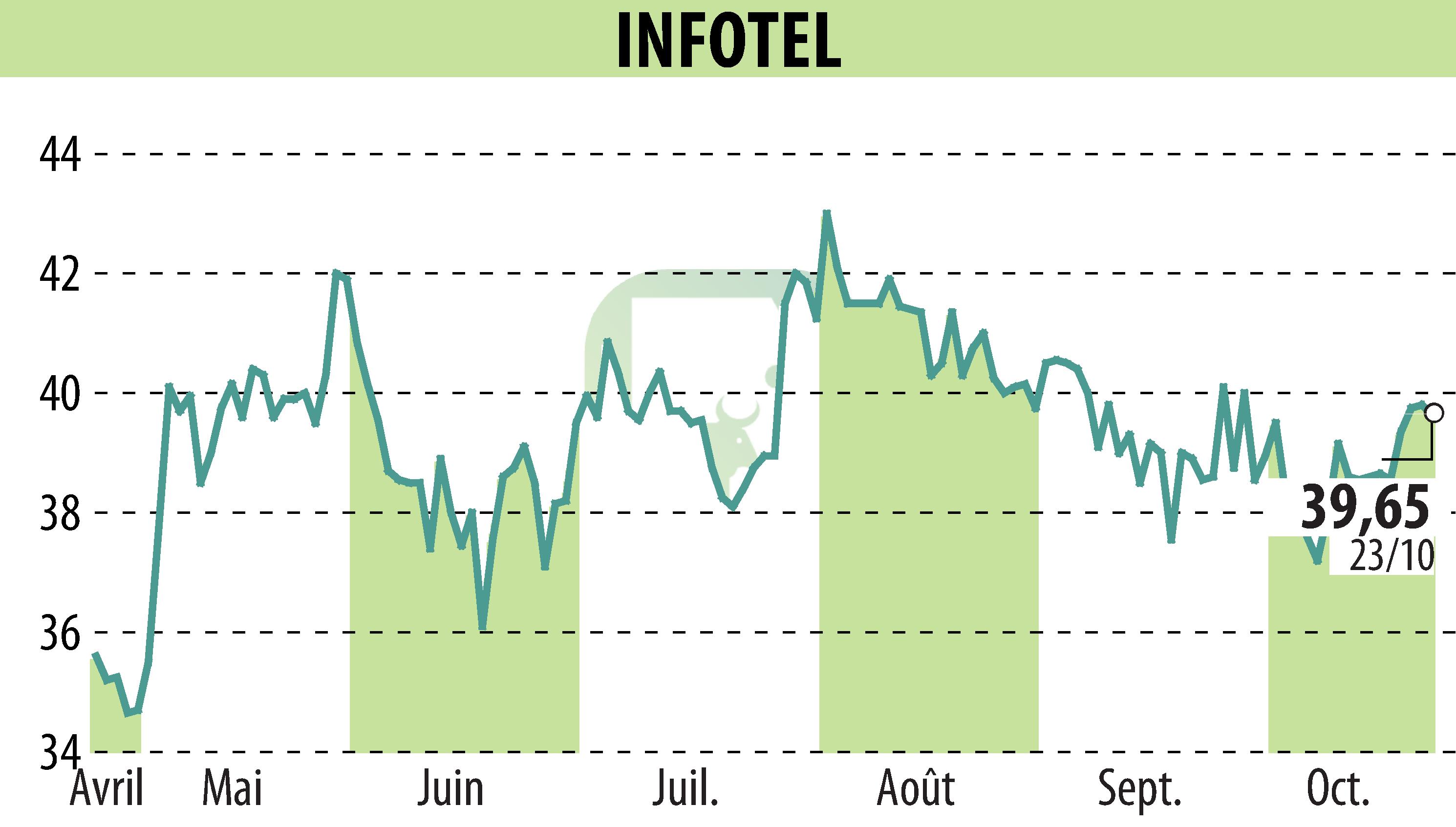 Graphique de l'évolution du cours de l'action INFOTEL (EPA:INF).