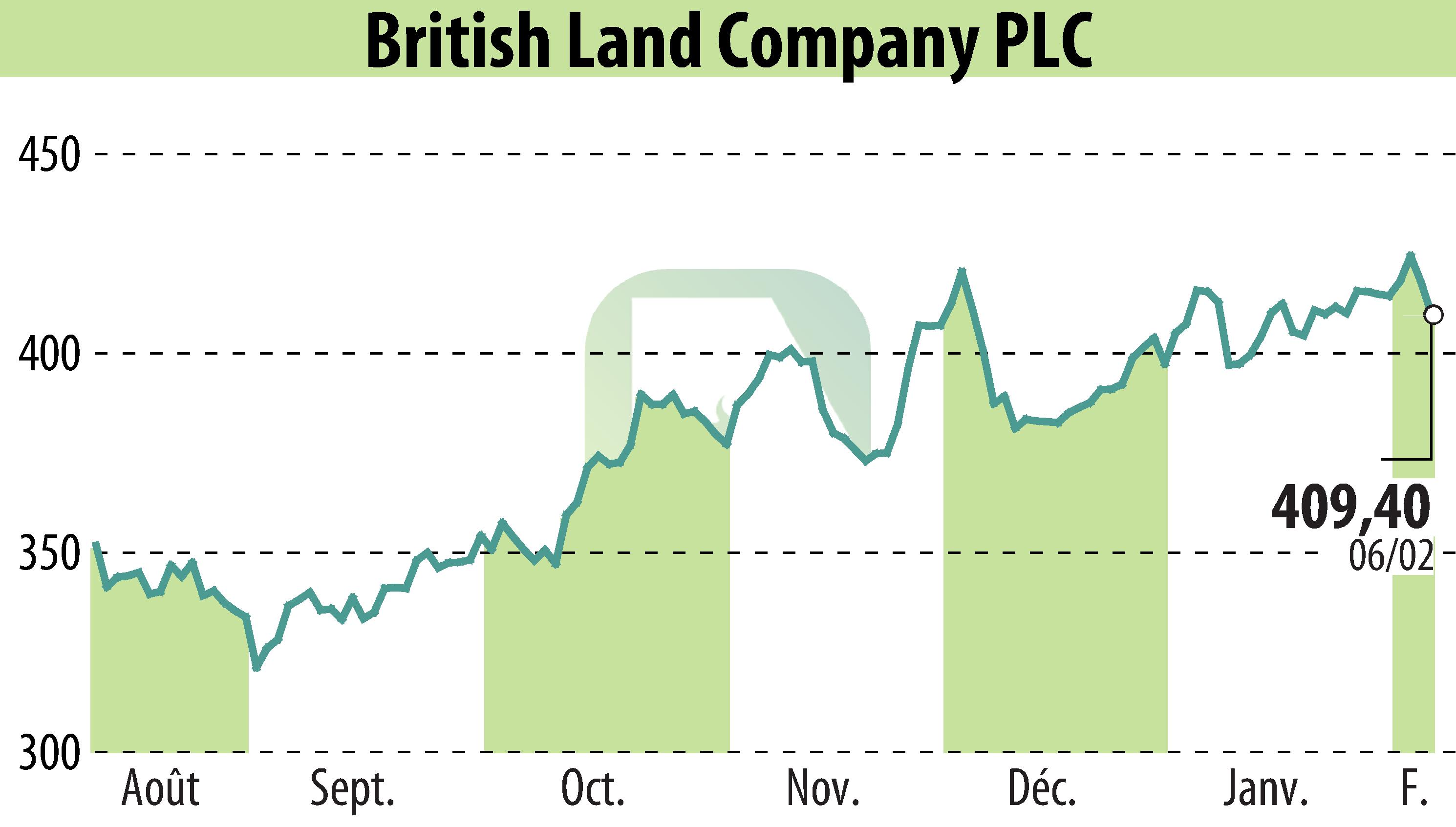 Graphique de l'évolution du cours de l'action British Land (EBR:BLND).