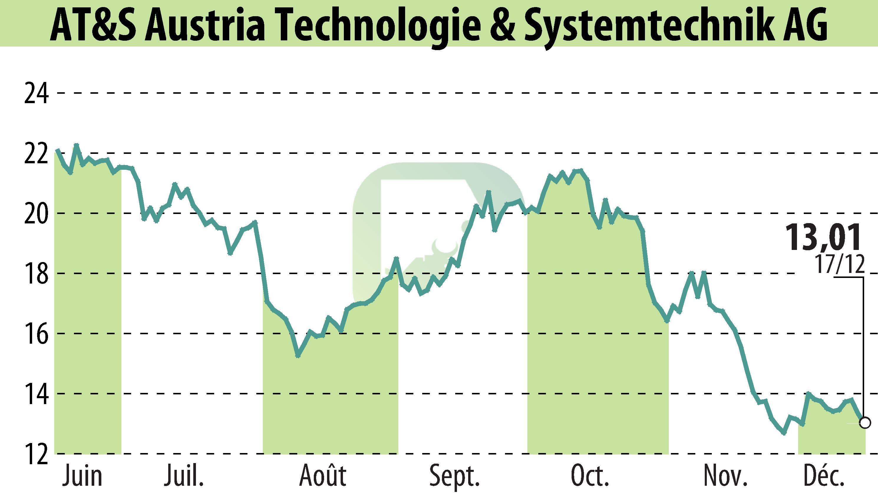 Stock price chart of AT&S Austria Technologie & Systemtechnik AG (EBR:AUS) showing fluctuations.