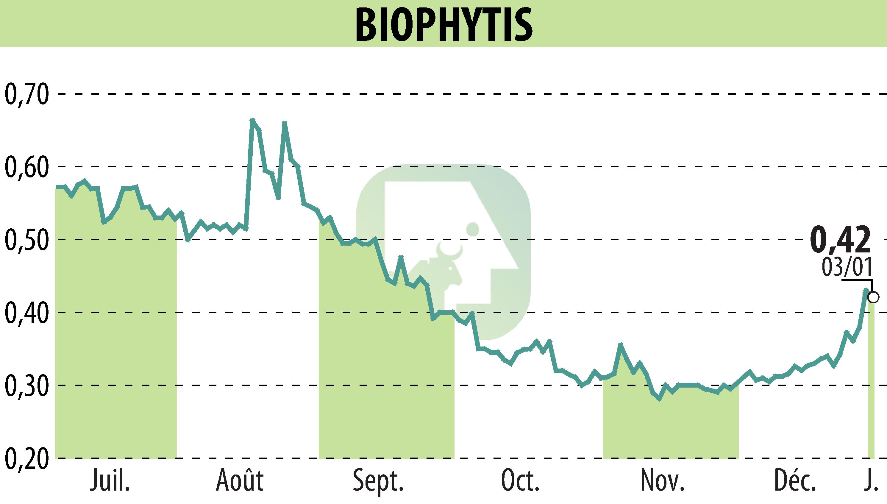 Graphique de l'évolution du cours de l'action Biophytis (EPA:ALBPS).