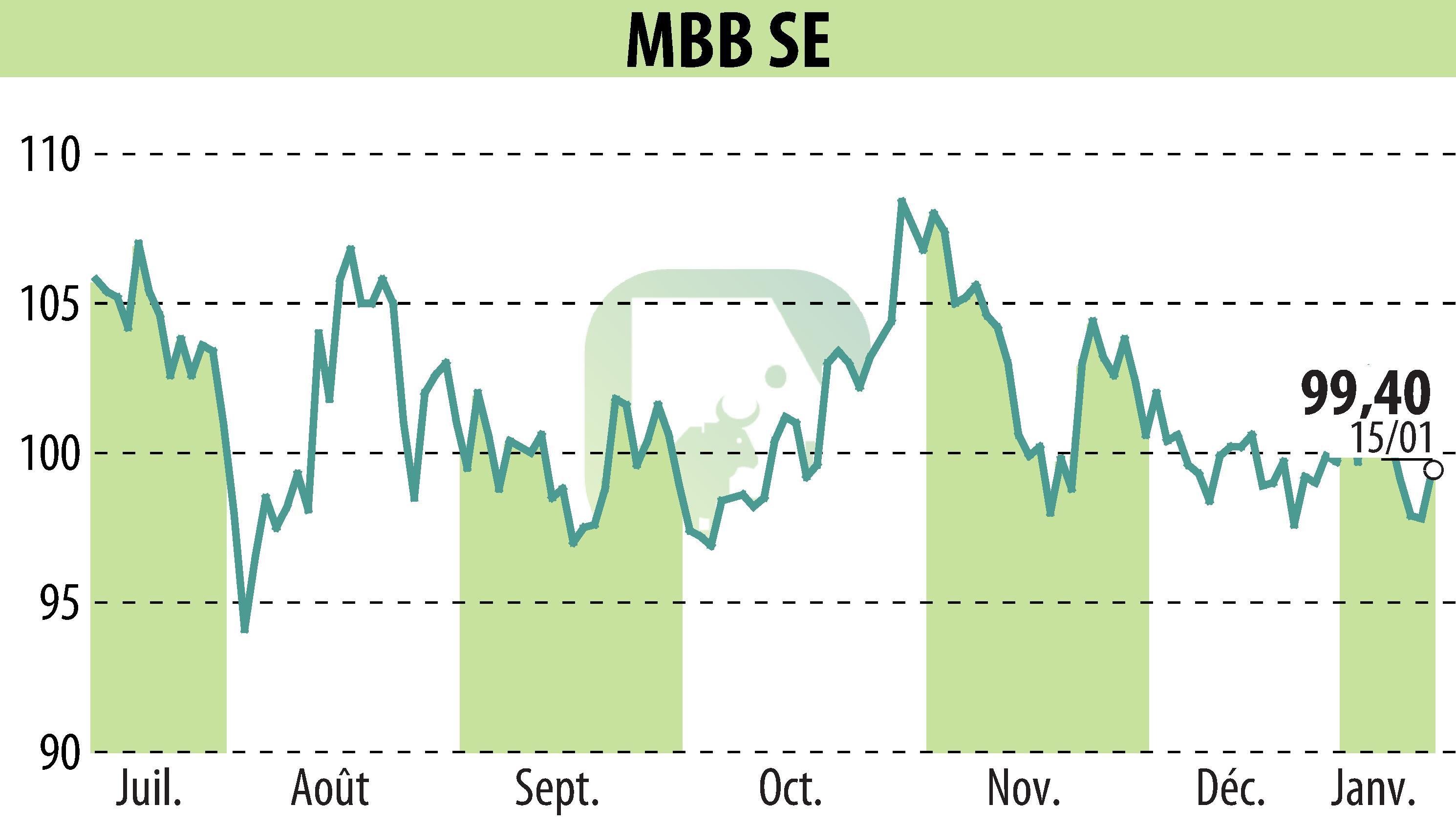 Graphique de l'évolution du cours de l'action MBB Industries AG (EBR:MBB).