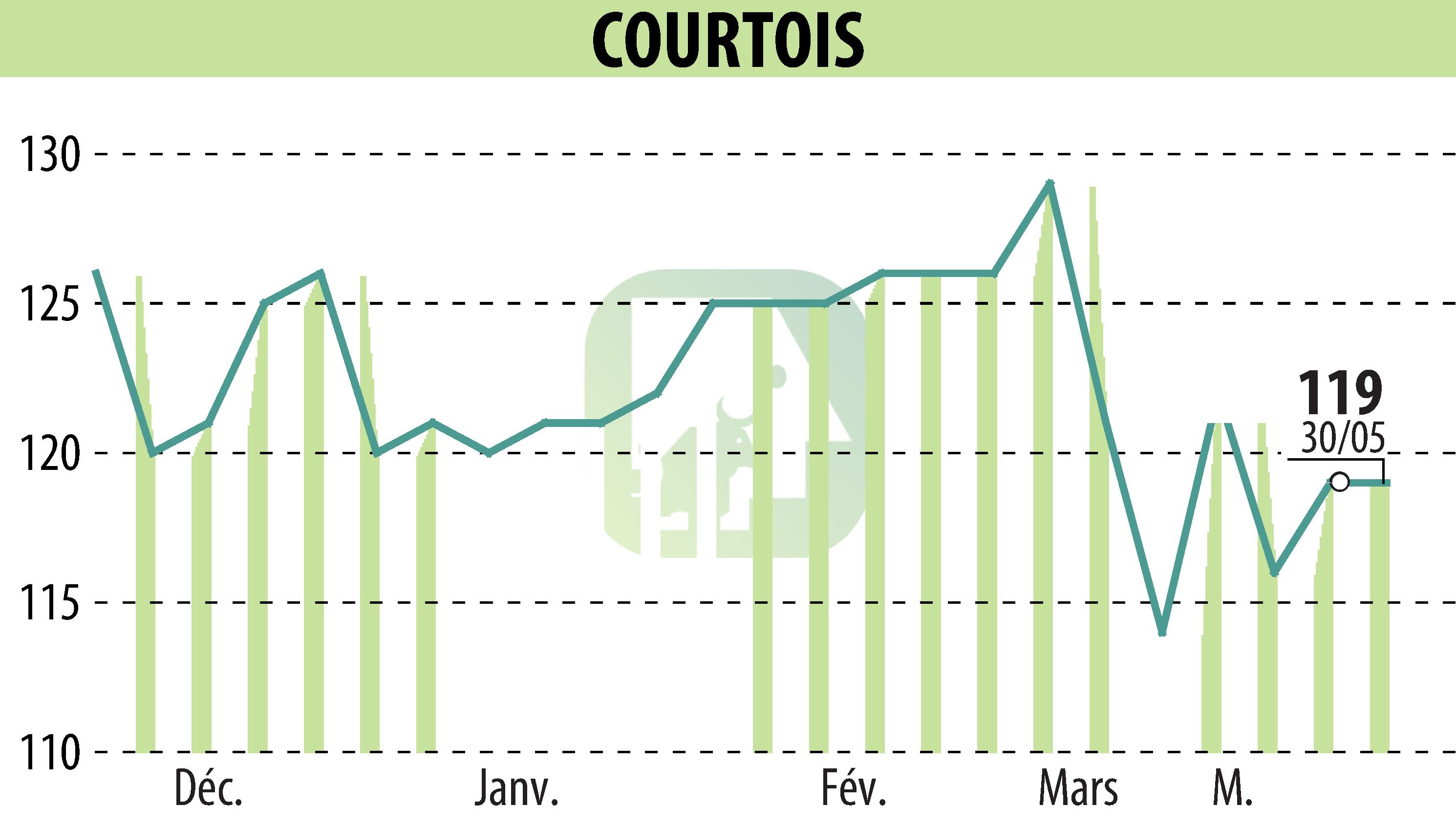 Stock price chart of Courtois S.A. (EPA:COUR) showing fluctuations.