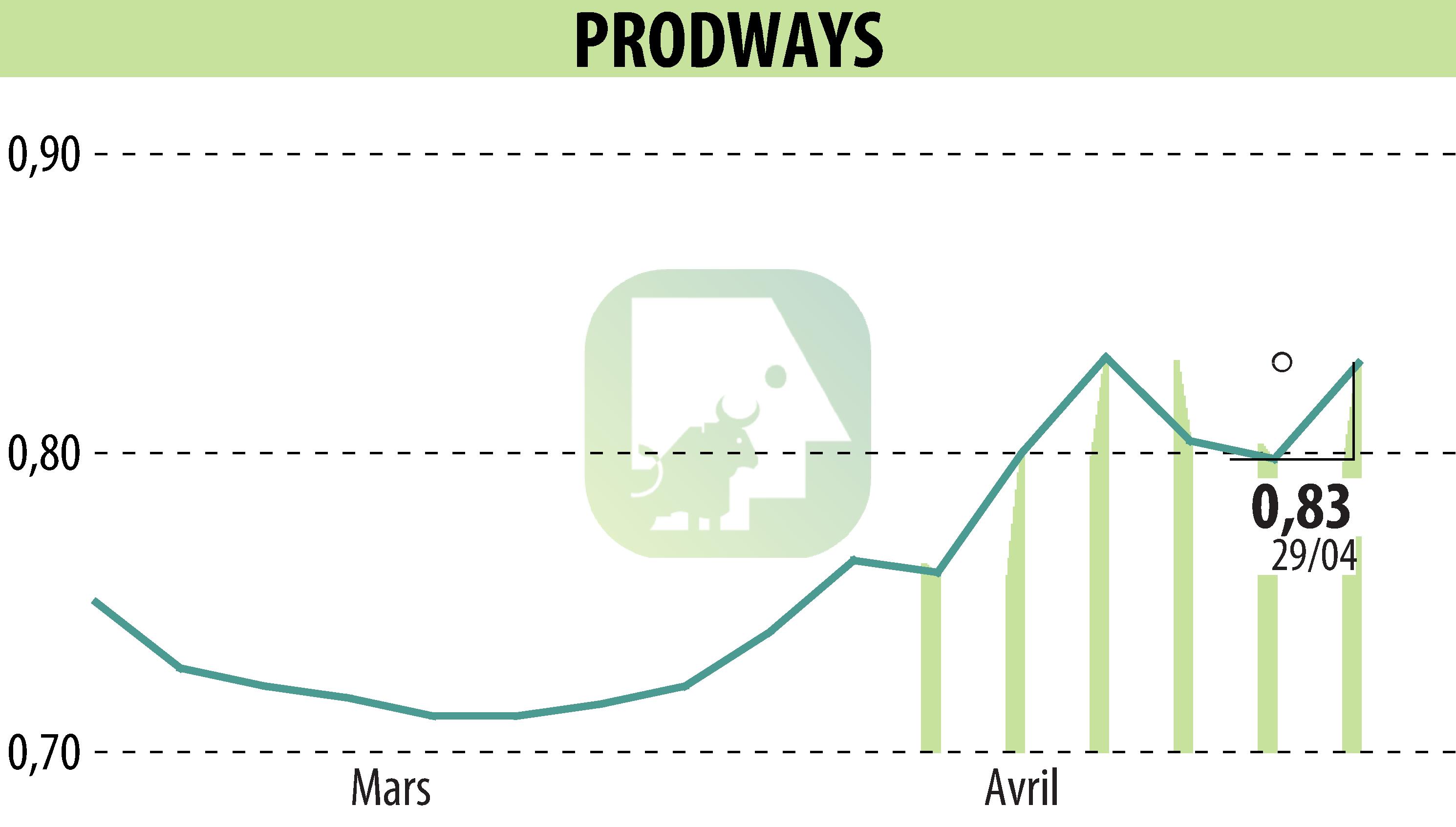 Stock price chart of PRODWAYS (EPA:PWG) showing fluctuations.