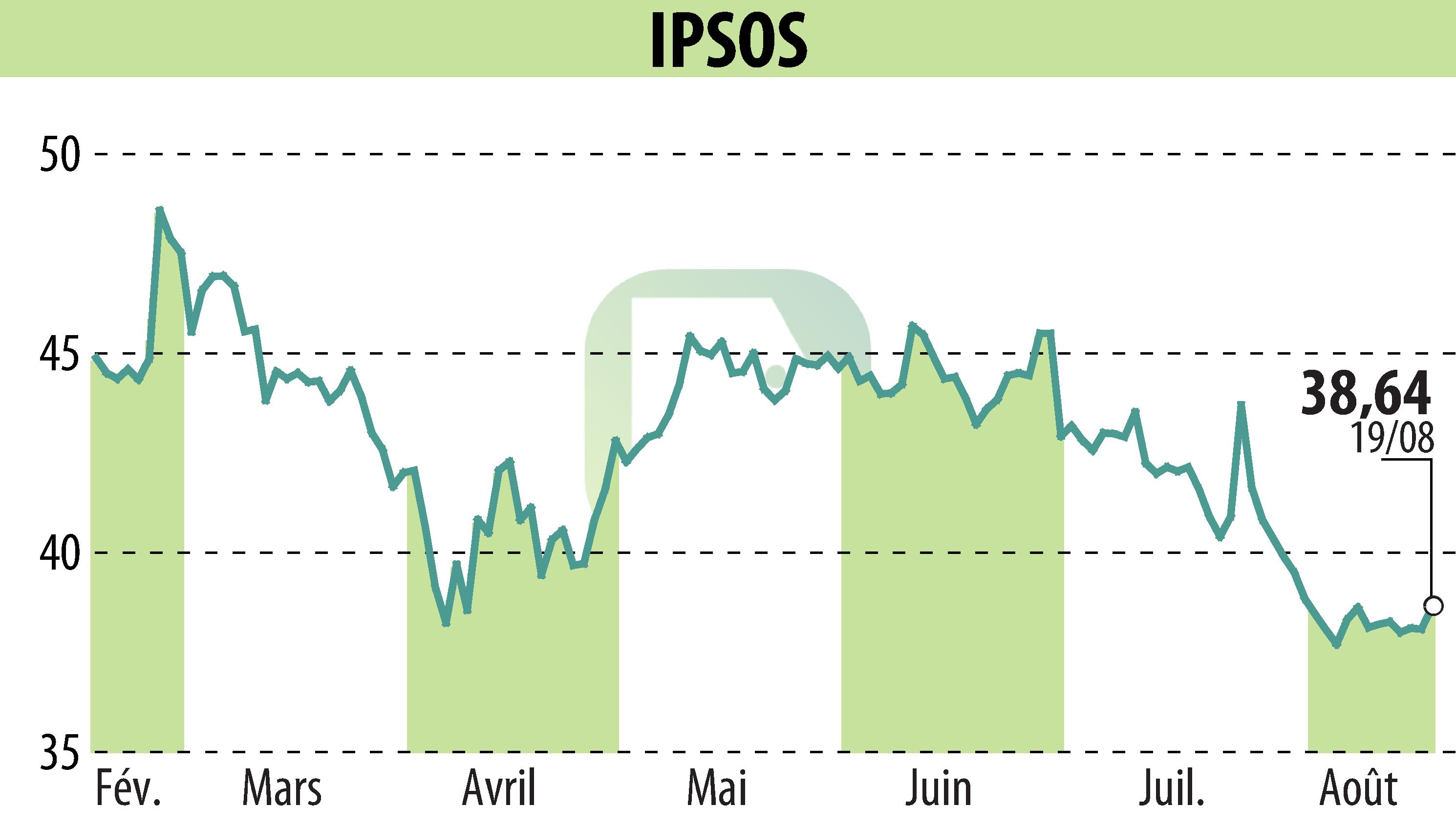 Stock price chart of IPSOS (EPA:IPS) showing fluctuations.