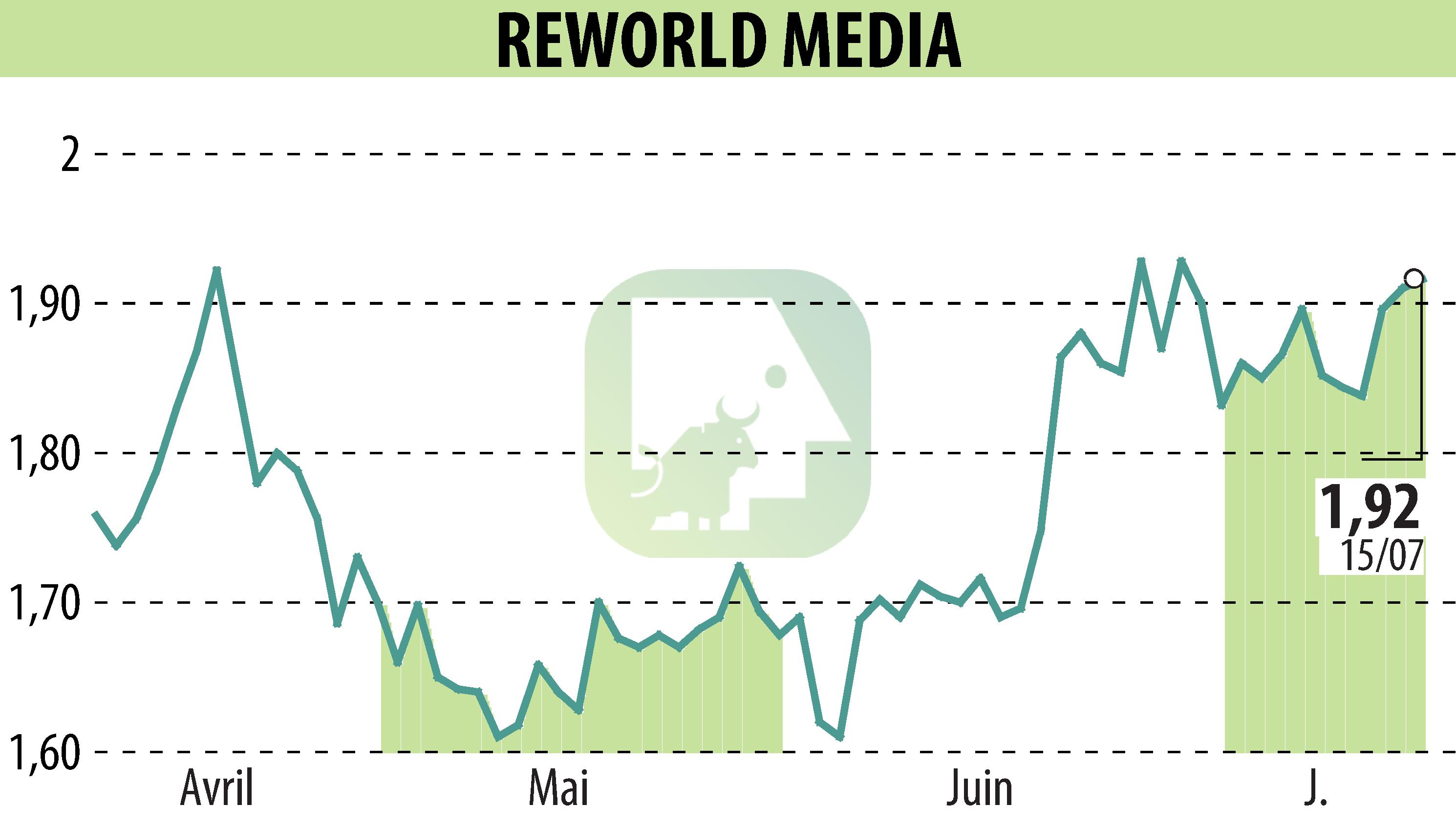 Graphique de l'évolution du cours de l'action REWORLD MEDIA (EPA:ALREW).