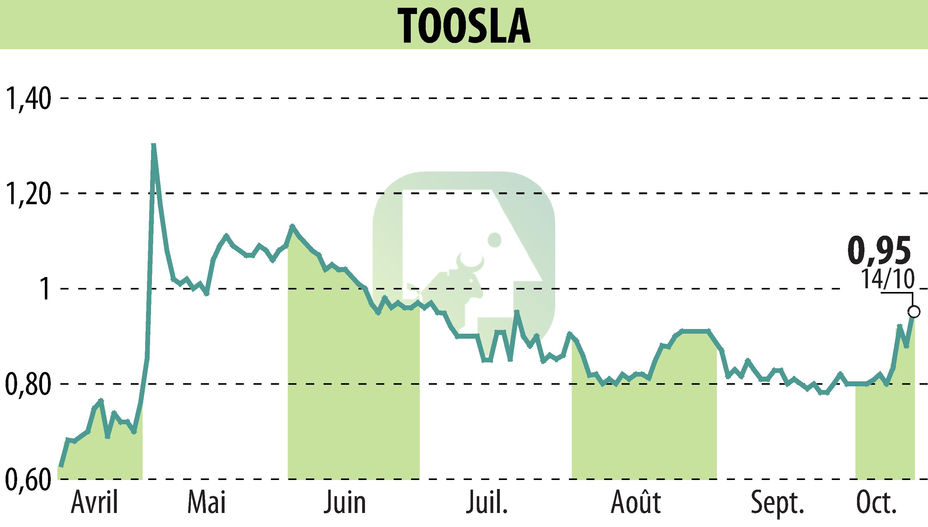 Stock price chart of TOOSLA (EPA:ALTOO) showing fluctuations.