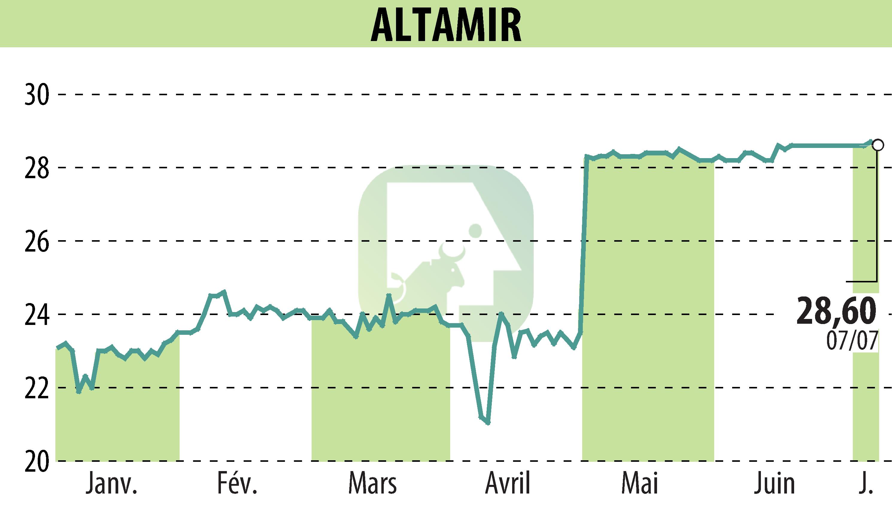 Graphique de l'évolution du cours de l'action ALTAMIR (EPA:LTA).