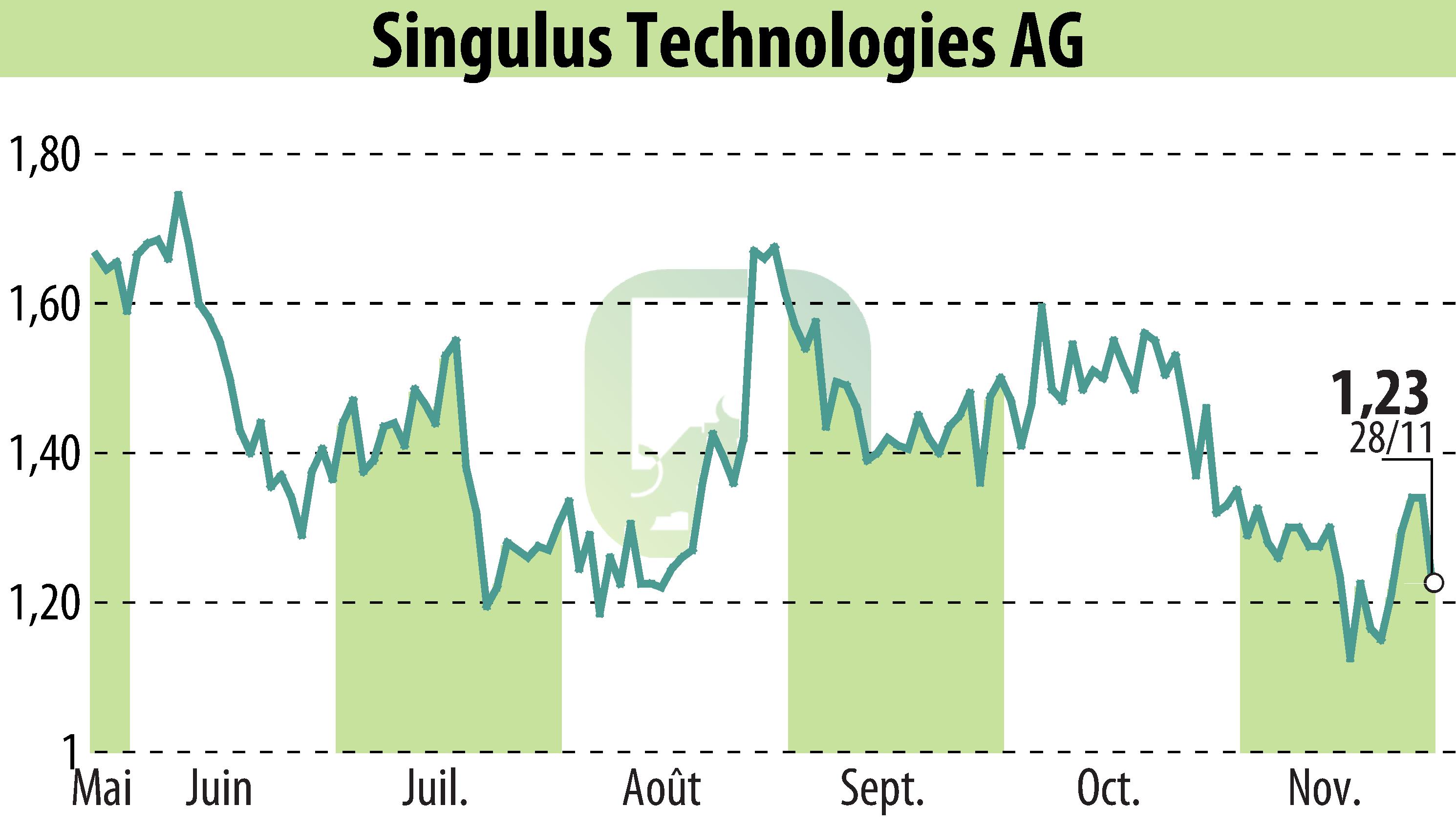 Graphique de l'évolution du cours de l'action SINGULUS TECHNOLOGIES AG (EBR:SNG).