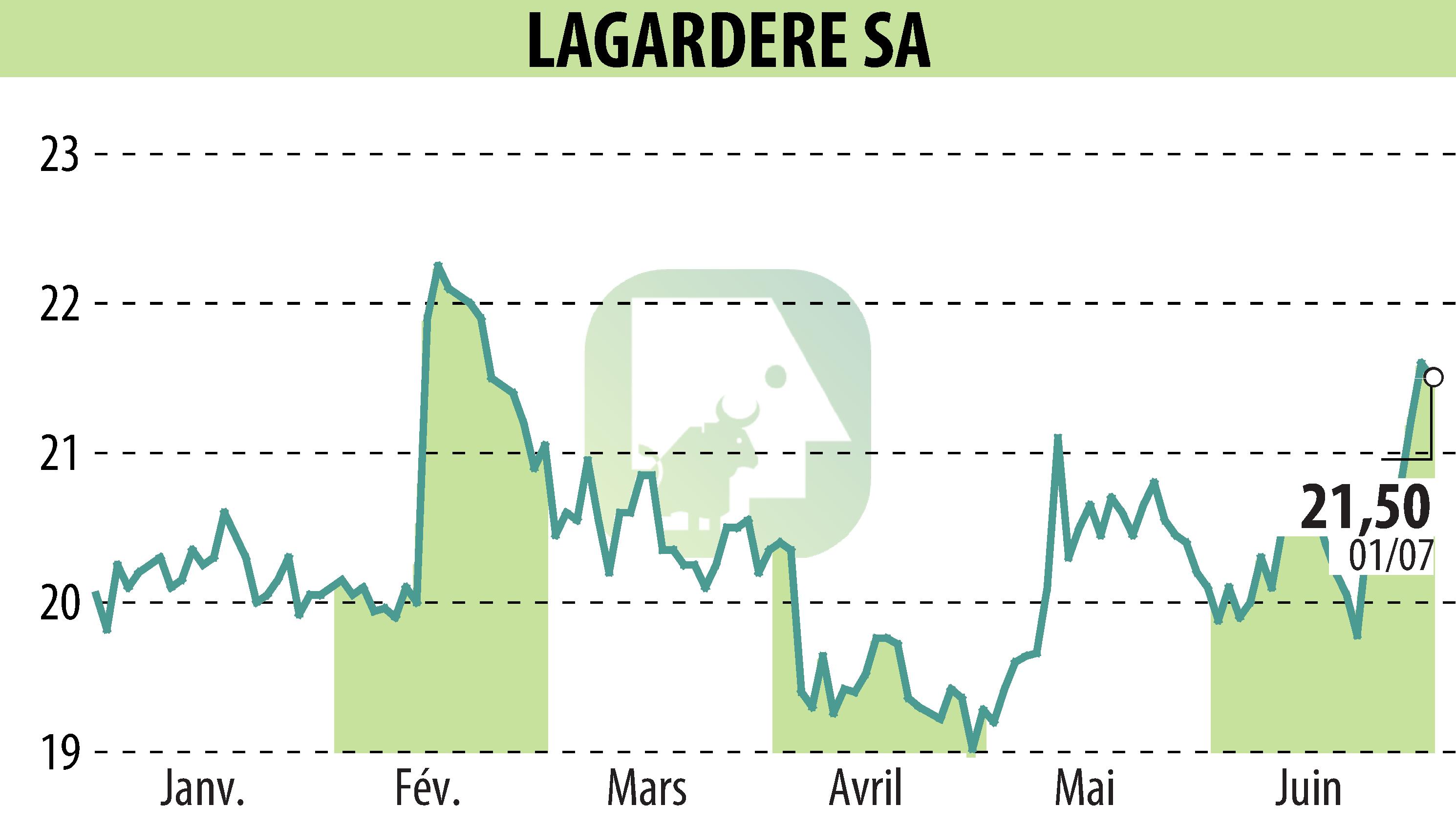 Stock price chart of LAGARDERE (EPA:MMB) showing fluctuations.