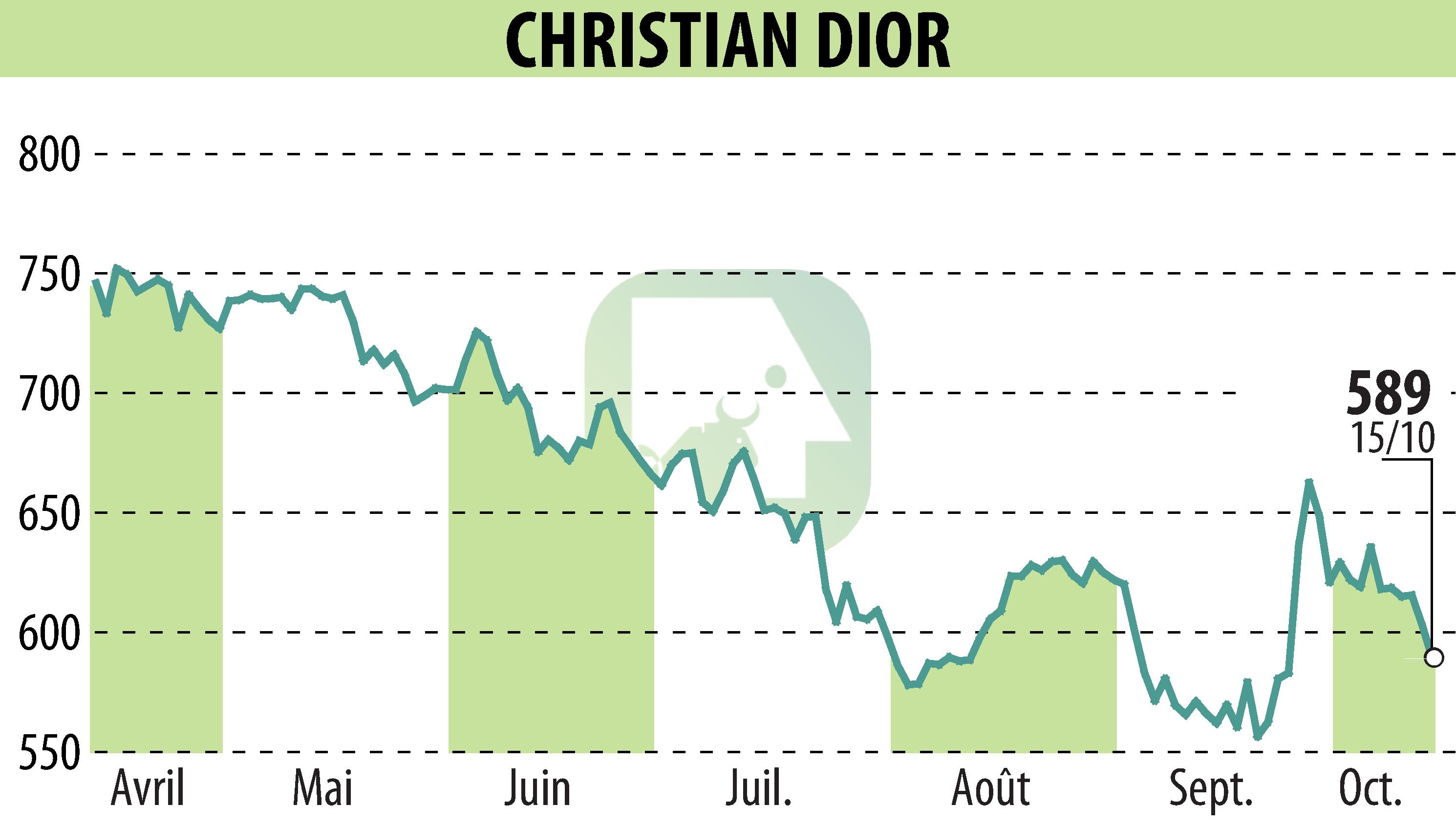 Graphique de l'évolution du cours de l'action CHRISTIAN DIOR (EPA:CDI).