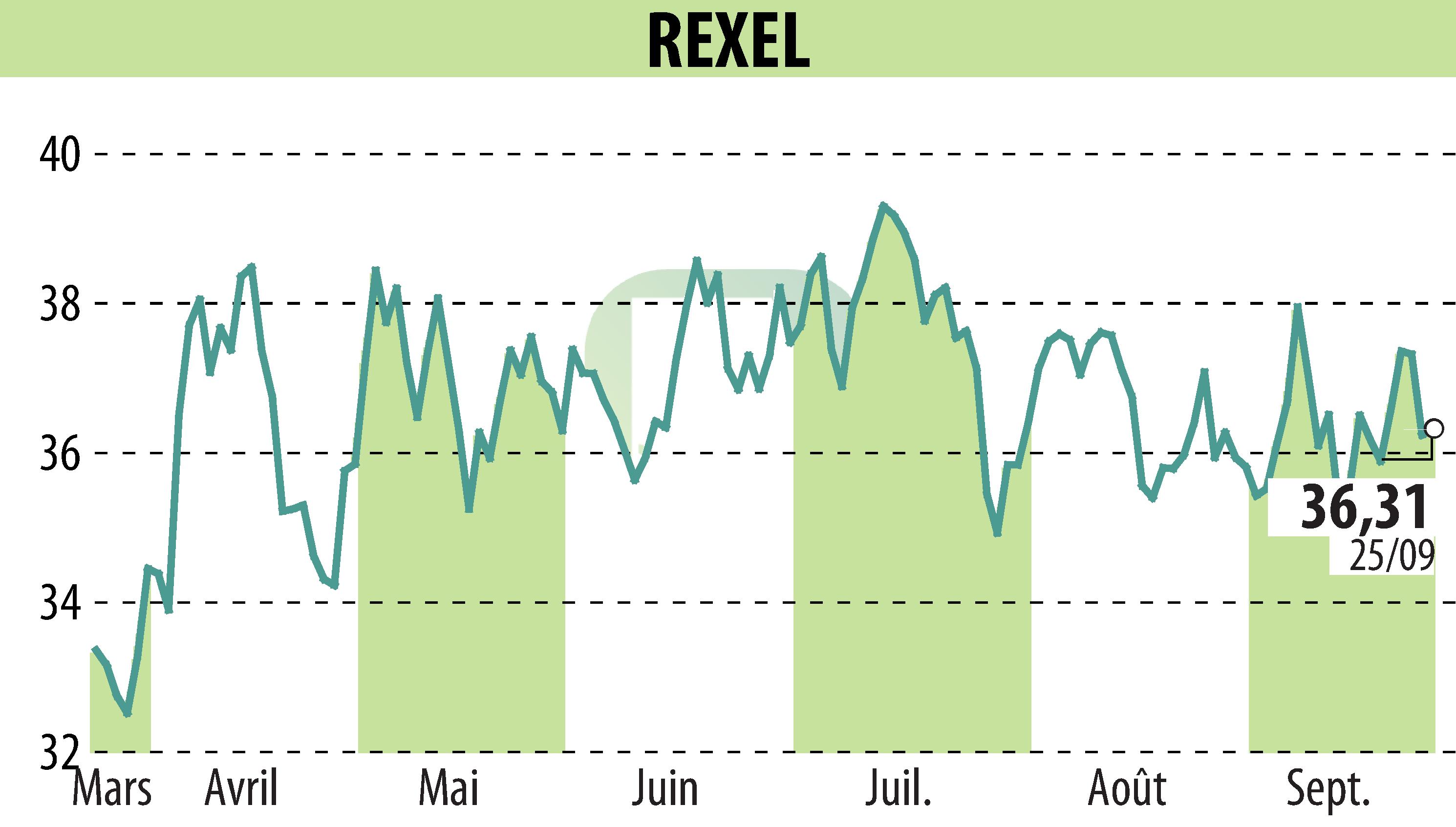 Stock price chart of REXEL (EPA:RXL) showing fluctuations.