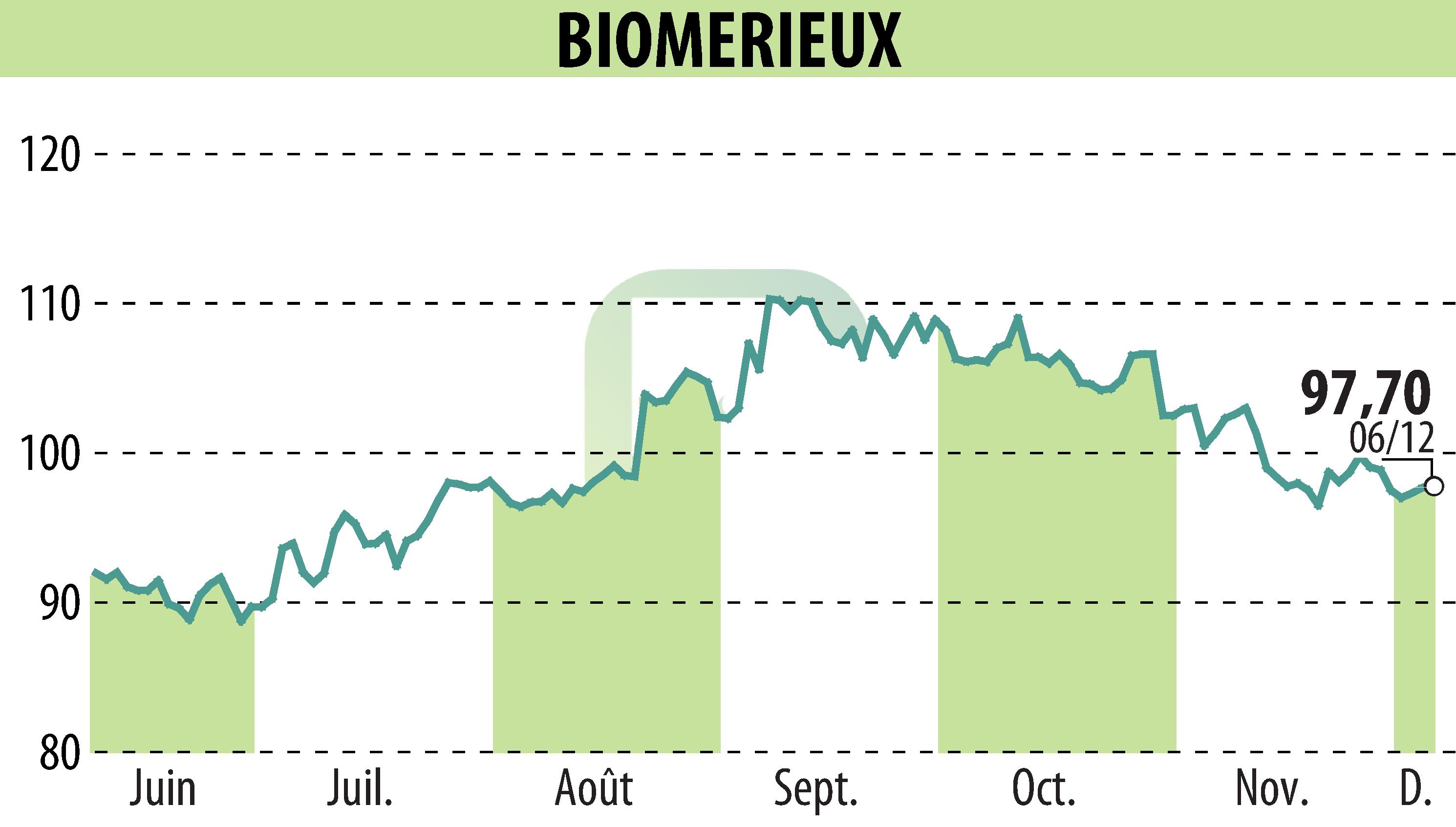 Stock price chart of BIOMERIEUX (EPA:BIM) showing fluctuations.