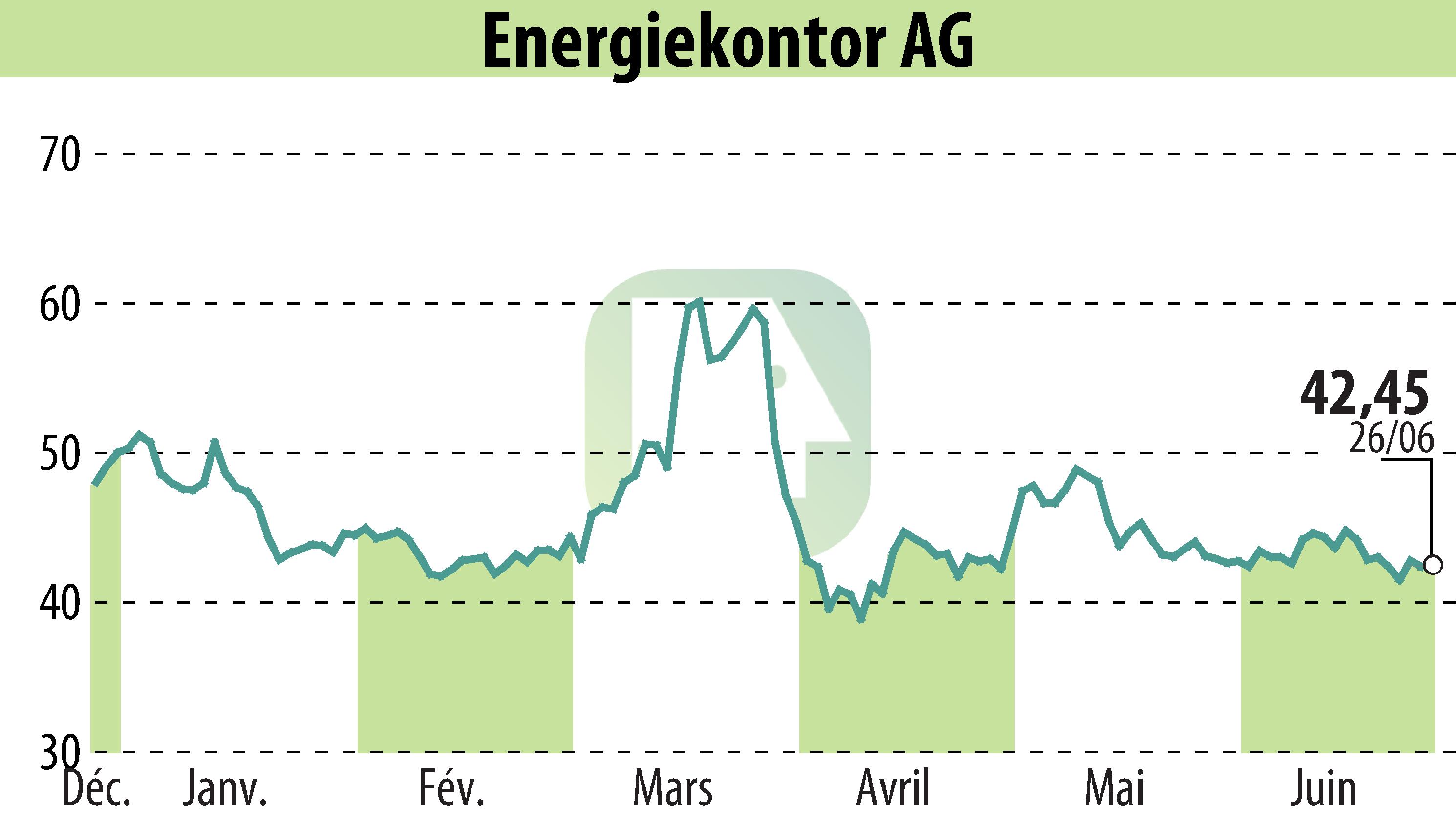 Stock price chart of Energiekontor AG (EBR:EKT) showing fluctuations.