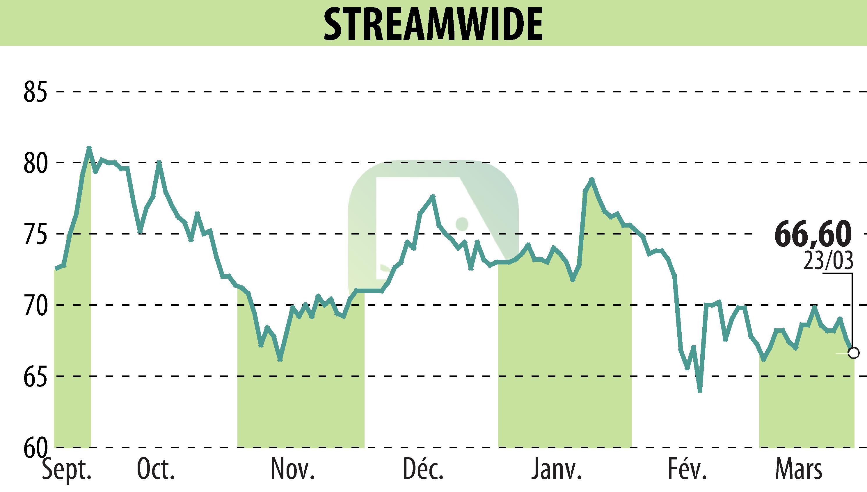 Graphique de l'évolution du cours de l'action STREAM WIDE (EPA:ALSTW).