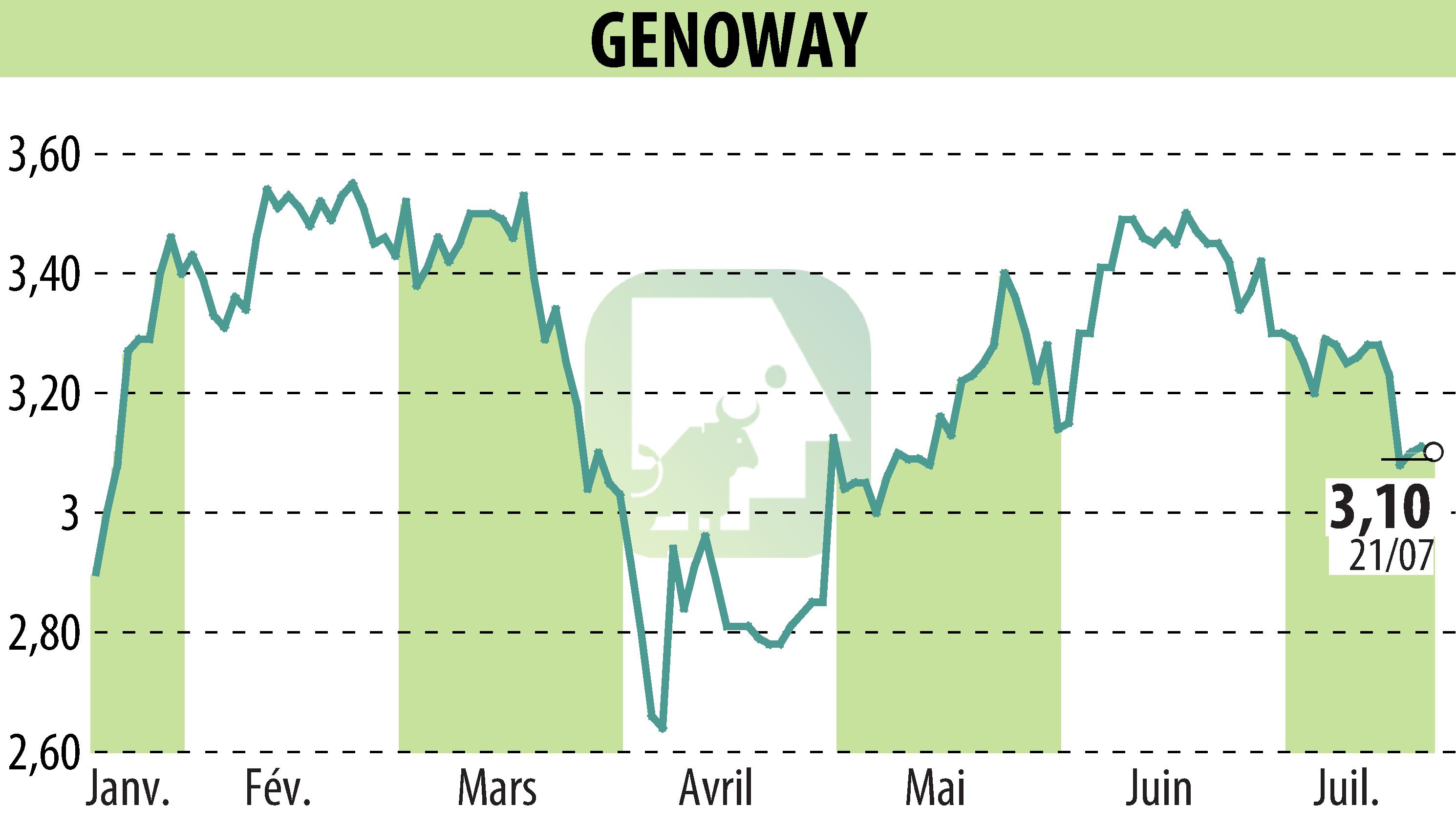 Graphique de l'évolution du cours de l'action GENOWAY (EPA:ALGEN).