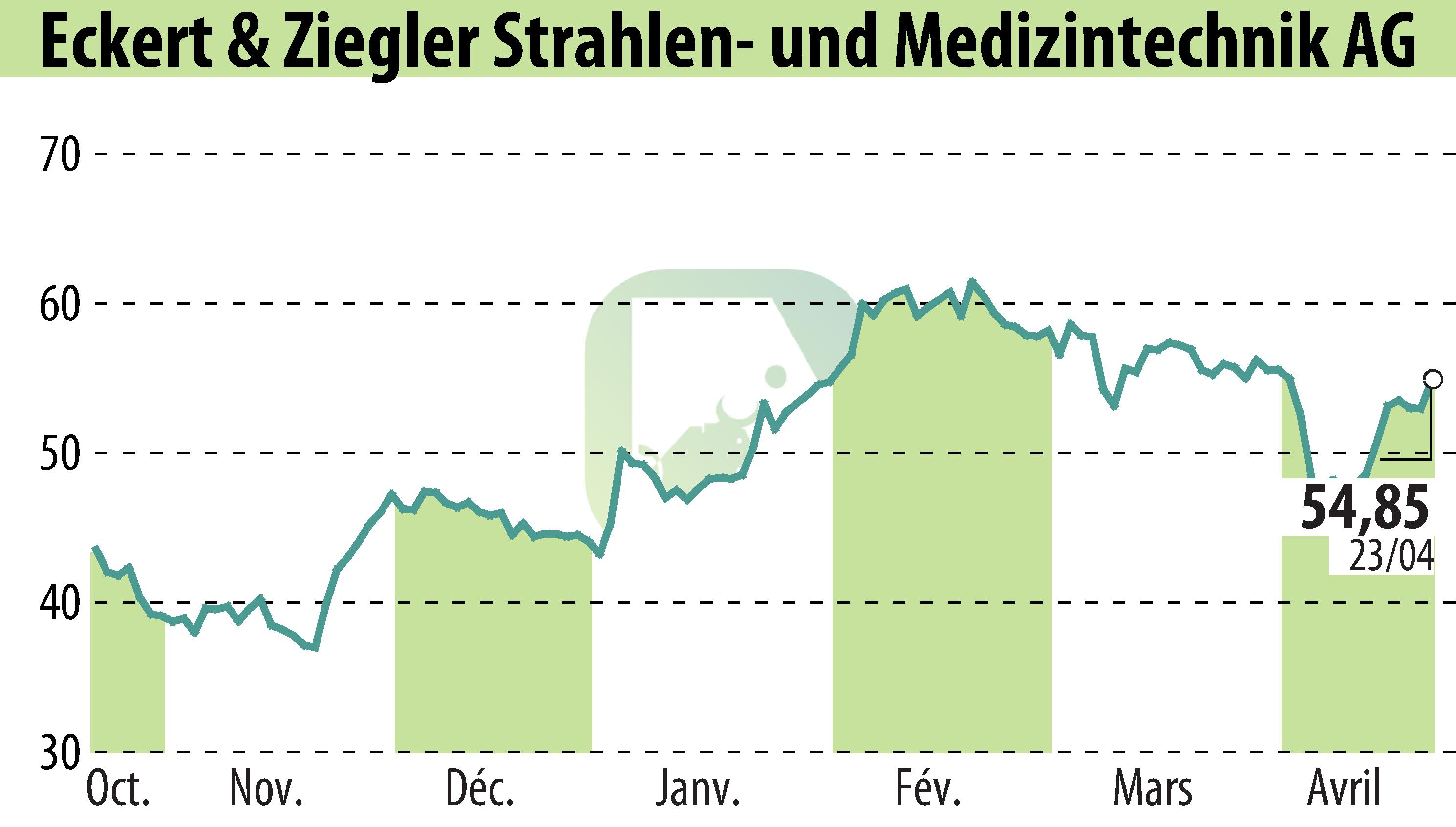 Graphique de l'évolution du cours de l'action Eckert & Ziegler Strahlen- Und Medizintechnik AG (EBR:EUZ).